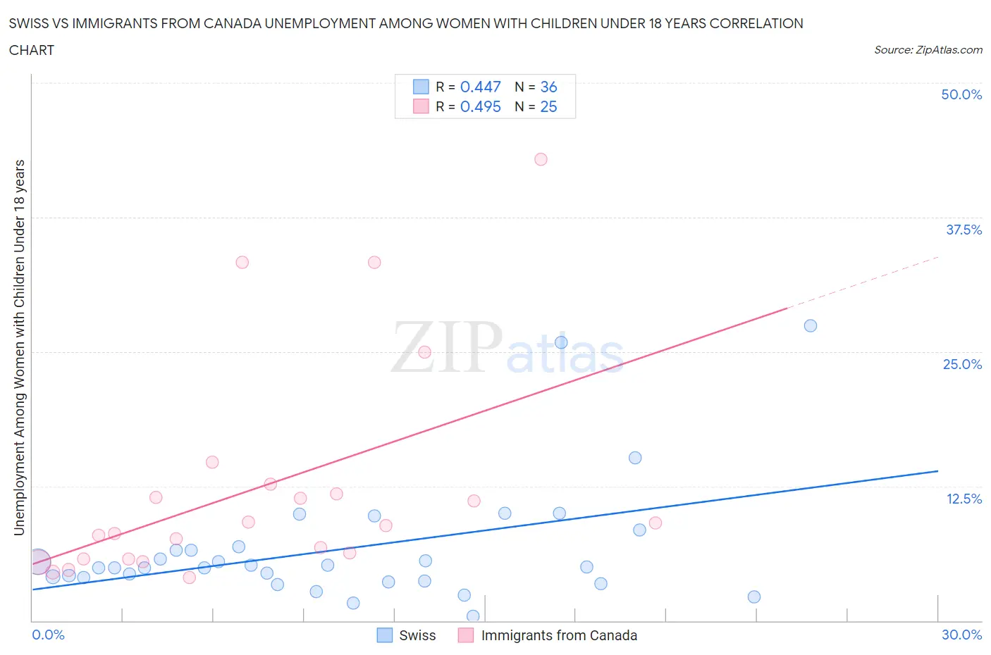 Swiss vs Immigrants from Canada Unemployment Among Women with Children Under 18 years