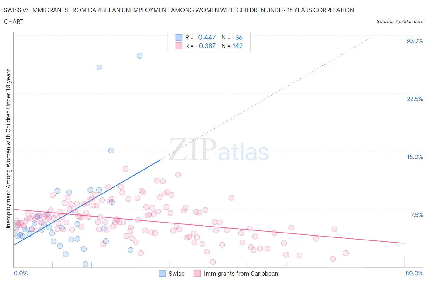 Swiss vs Immigrants from Caribbean Unemployment Among Women with Children Under 18 years