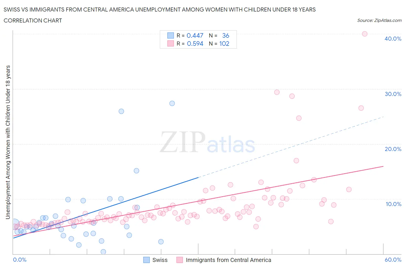 Swiss vs Immigrants from Central America Unemployment Among Women with Children Under 18 years