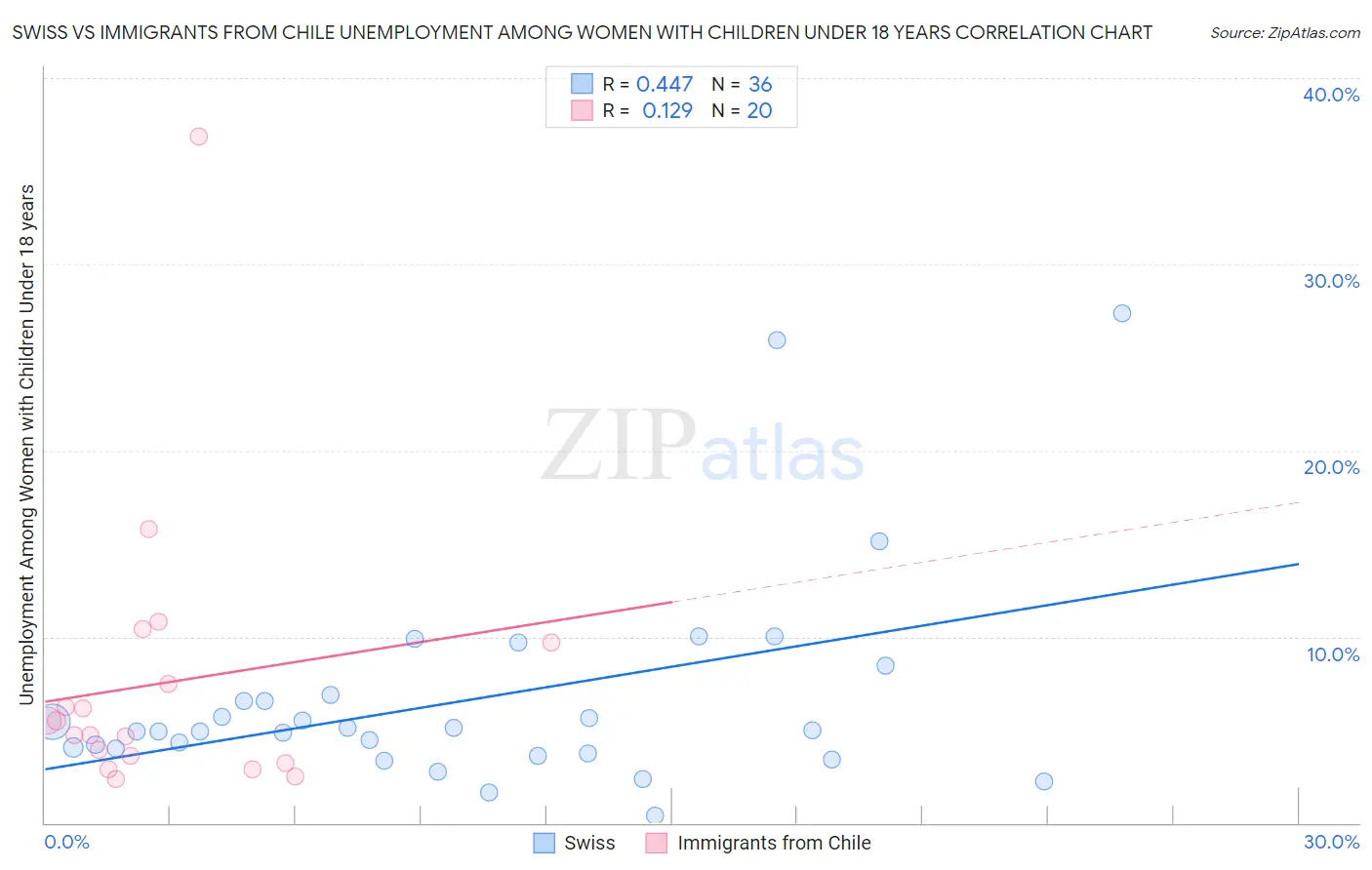 Swiss vs Immigrants from Chile Unemployment Among Women with Children Under 18 years