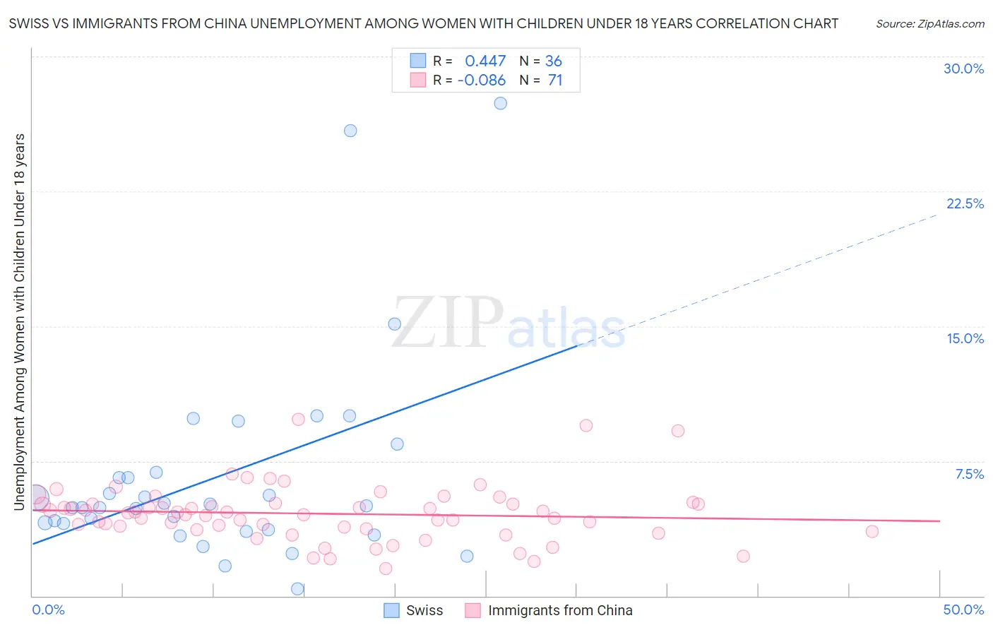 Swiss vs Immigrants from China Unemployment Among Women with Children Under 18 years