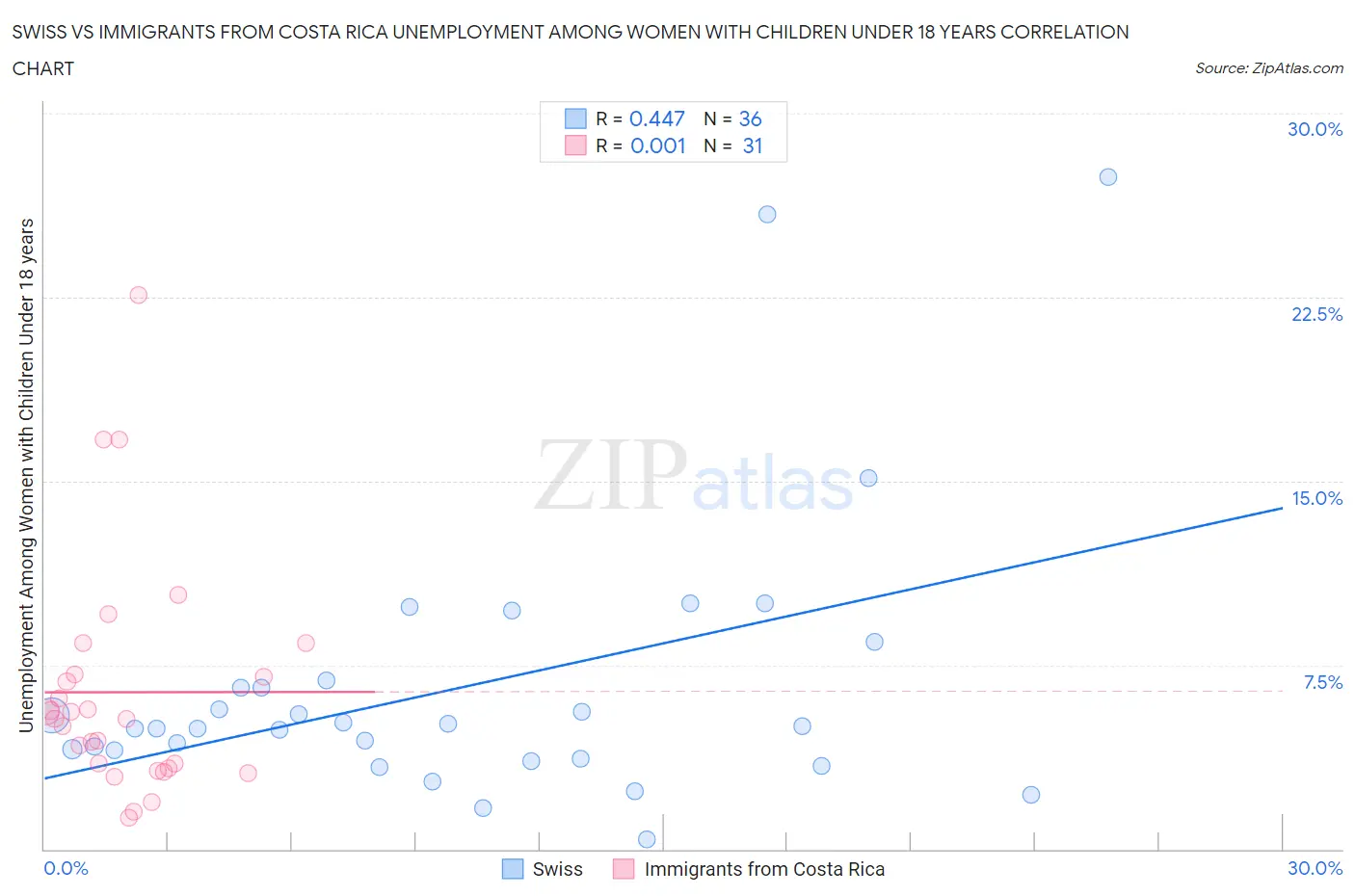 Swiss vs Immigrants from Costa Rica Unemployment Among Women with Children Under 18 years