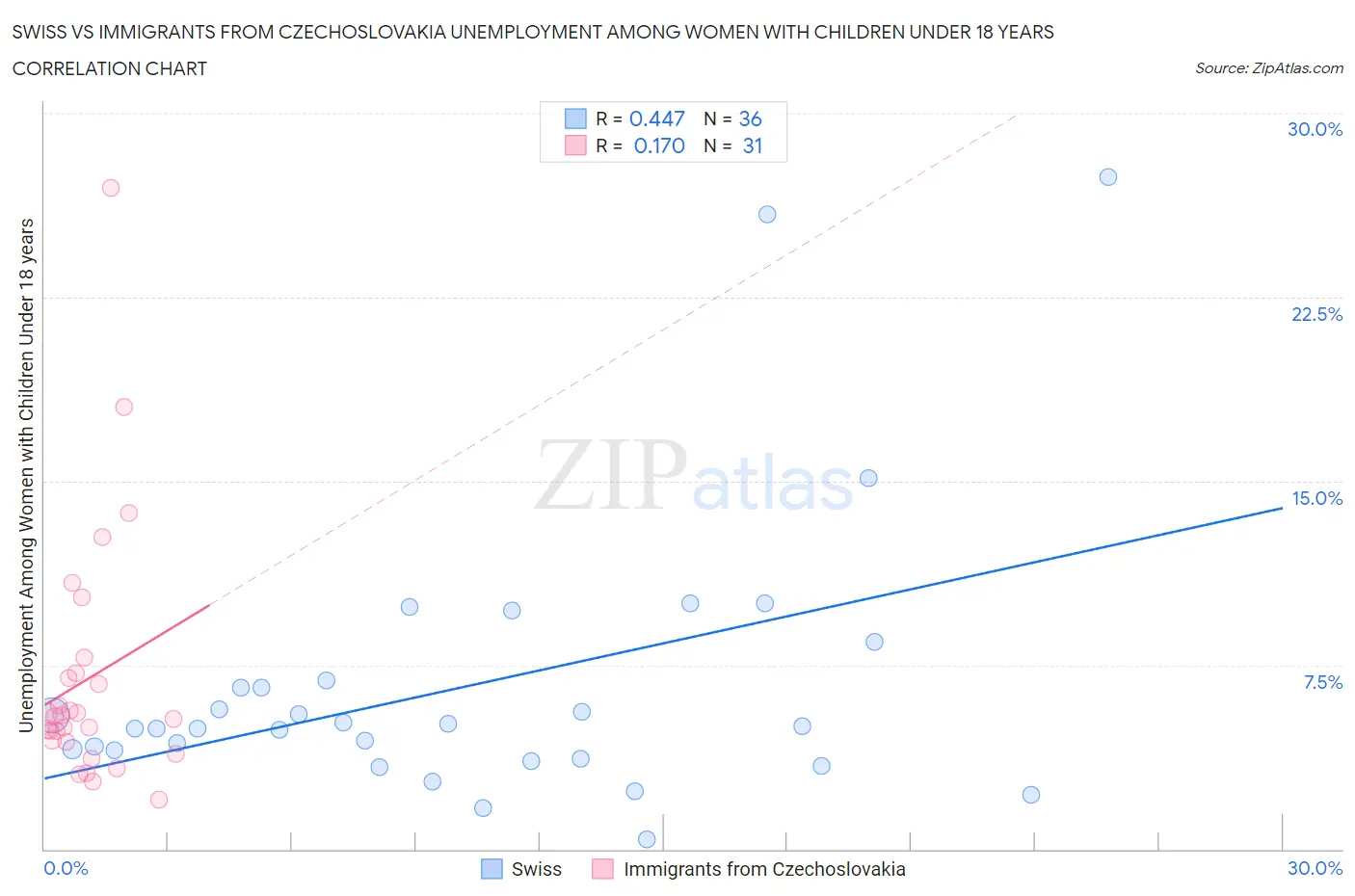 Swiss vs Immigrants from Czechoslovakia Unemployment Among Women with Children Under 18 years