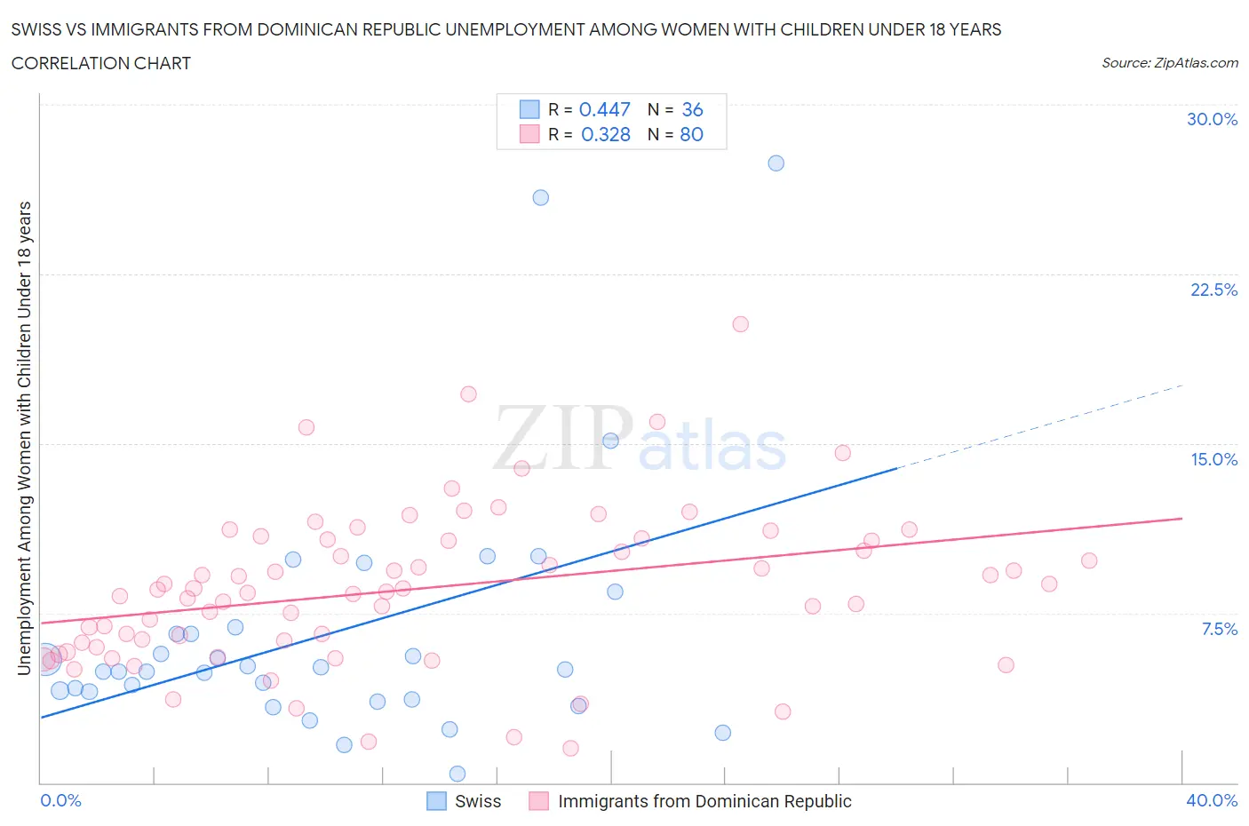 Swiss vs Immigrants from Dominican Republic Unemployment Among Women with Children Under 18 years