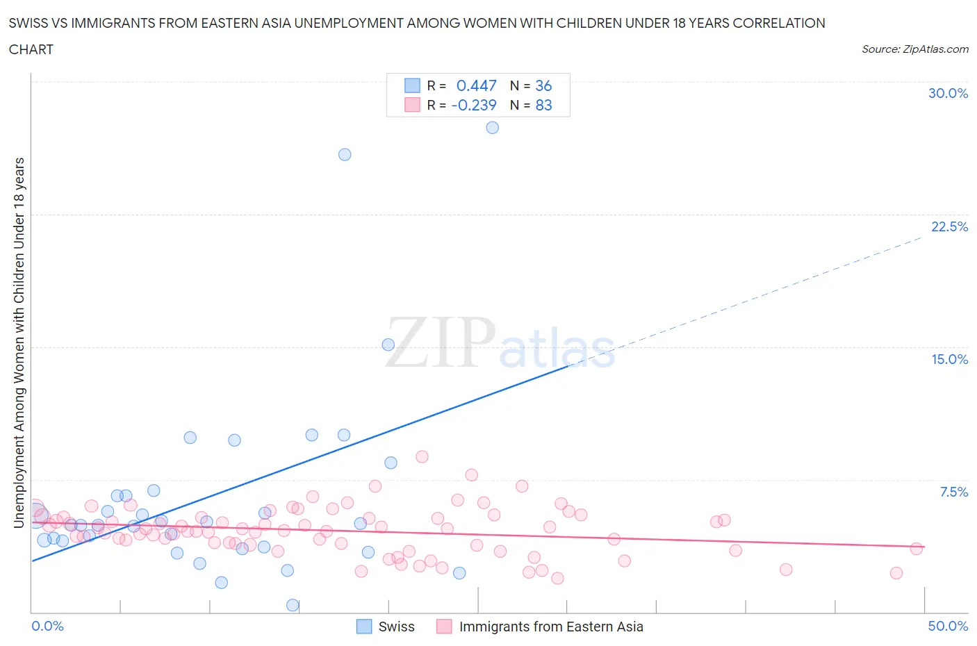 Swiss vs Immigrants from Eastern Asia Unemployment Among Women with Children Under 18 years