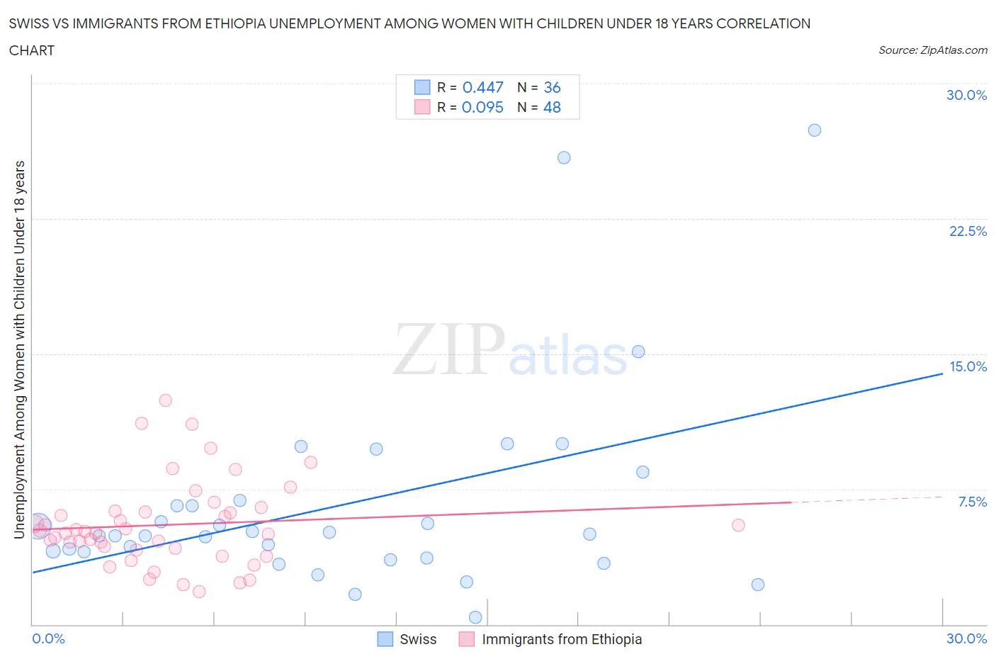 Swiss vs Immigrants from Ethiopia Unemployment Among Women with Children Under 18 years