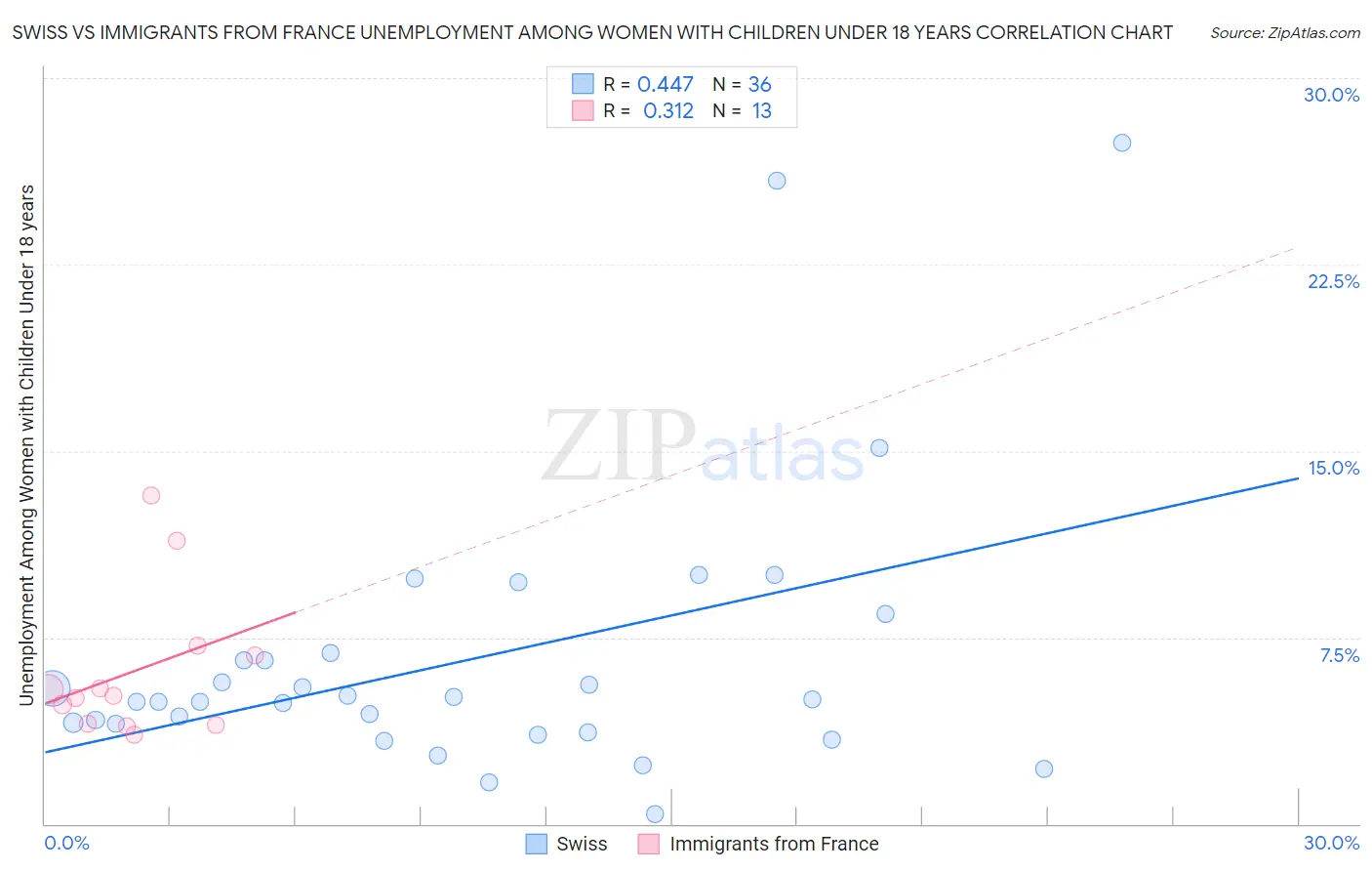 Swiss vs Immigrants from France Unemployment Among Women with Children Under 18 years