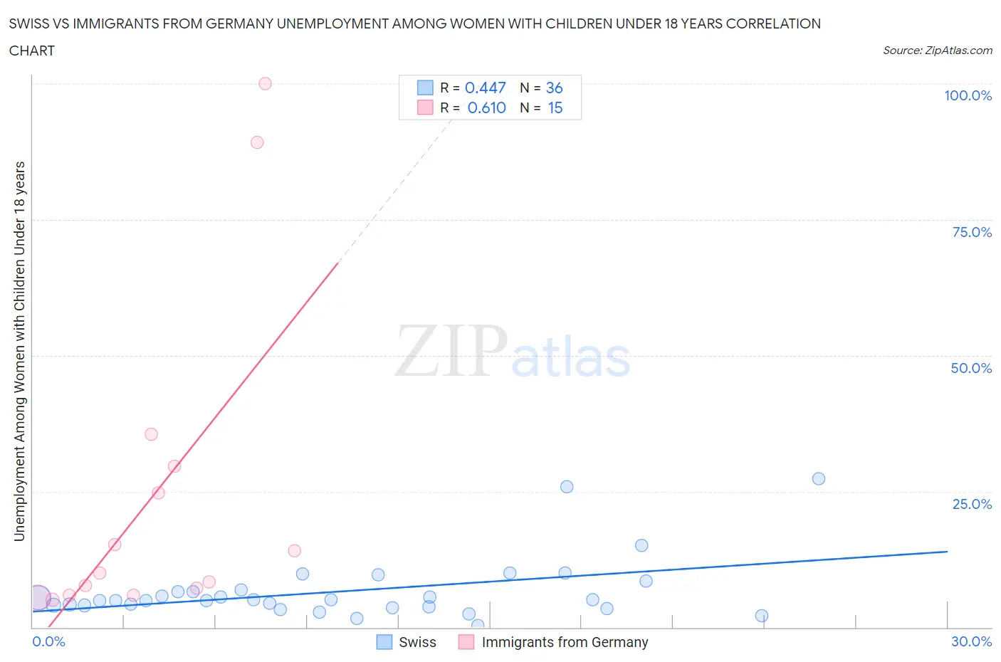 Swiss vs Immigrants from Germany Unemployment Among Women with Children Under 18 years