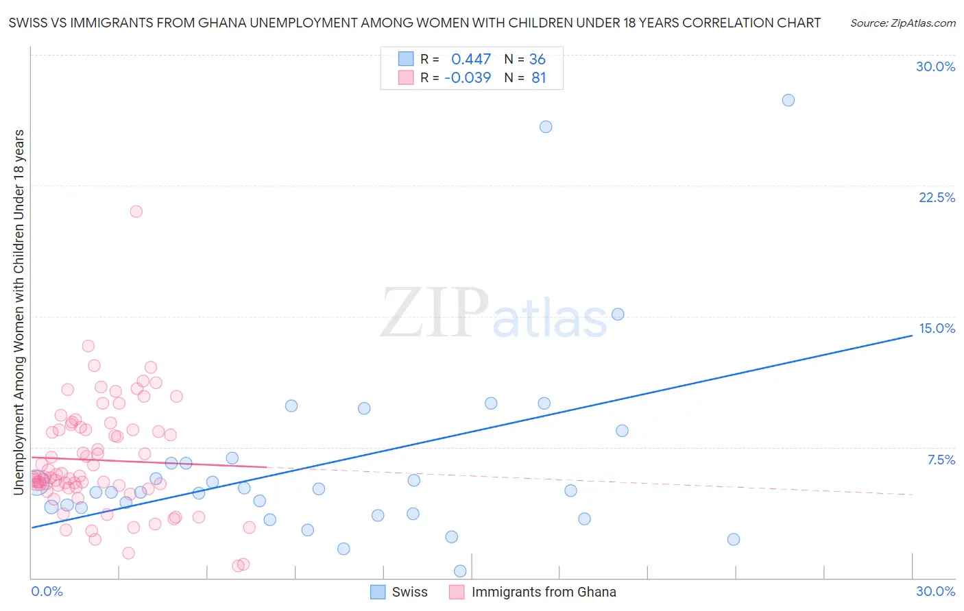 Swiss vs Immigrants from Ghana Unemployment Among Women with Children Under 18 years