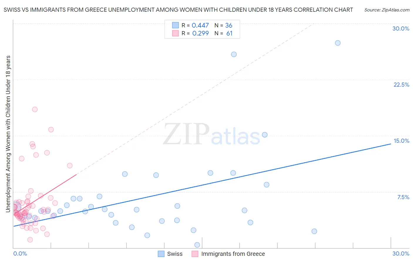 Swiss vs Immigrants from Greece Unemployment Among Women with Children Under 18 years