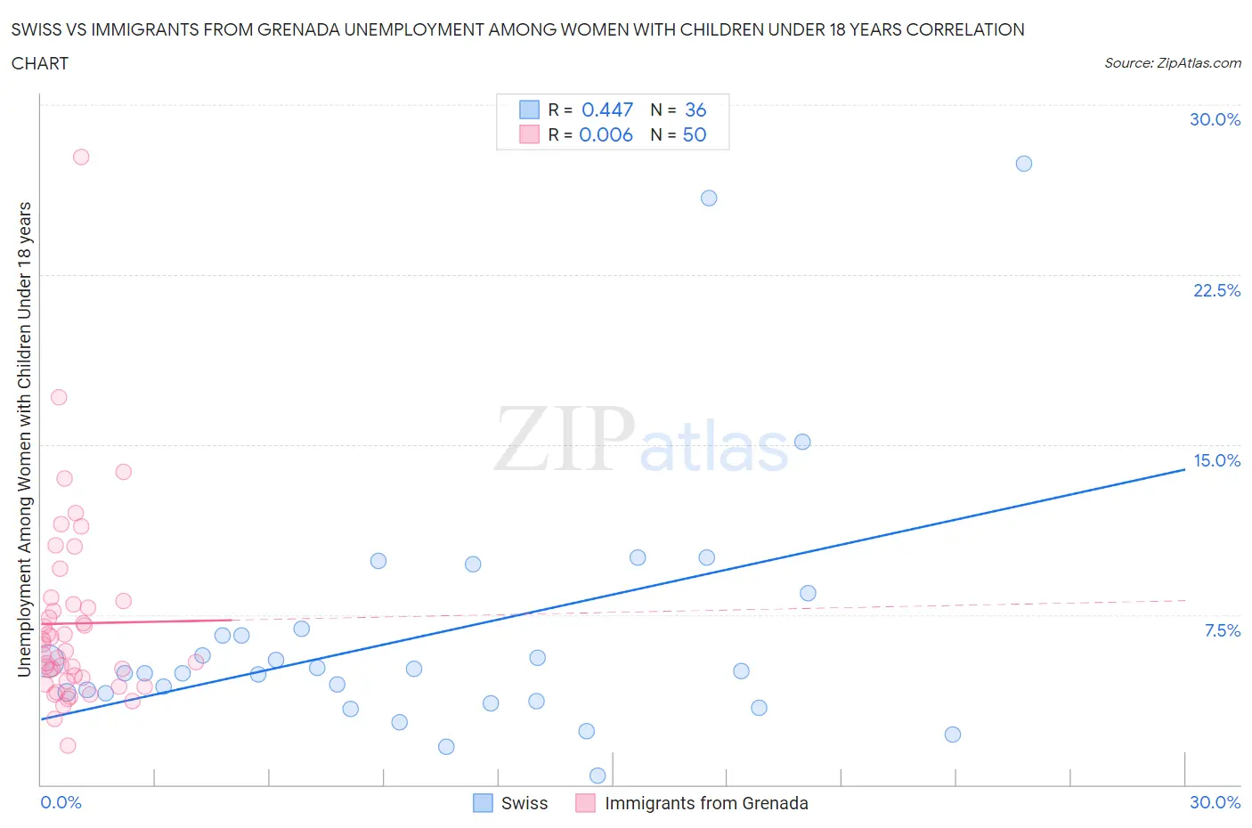 Swiss vs Immigrants from Grenada Unemployment Among Women with Children Under 18 years