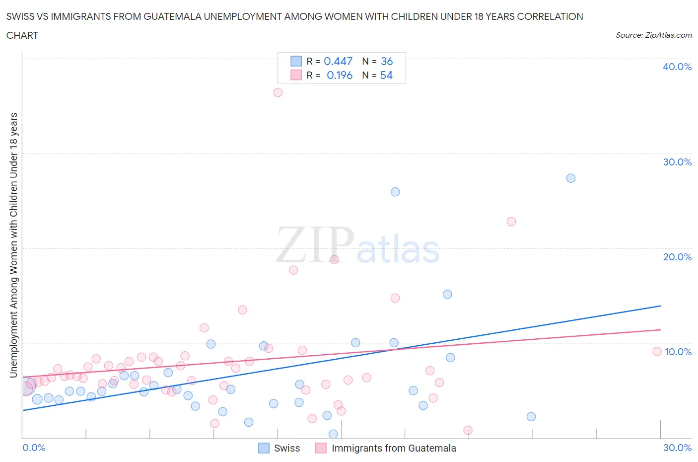 Swiss vs Immigrants from Guatemala Unemployment Among Women with Children Under 18 years