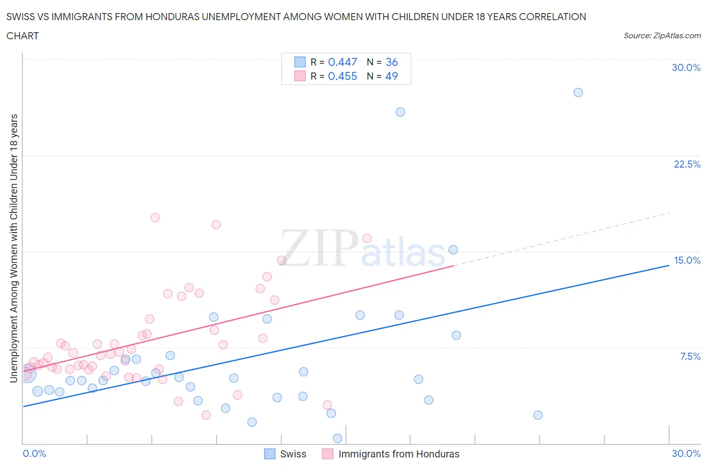 Swiss vs Immigrants from Honduras Unemployment Among Women with Children Under 18 years