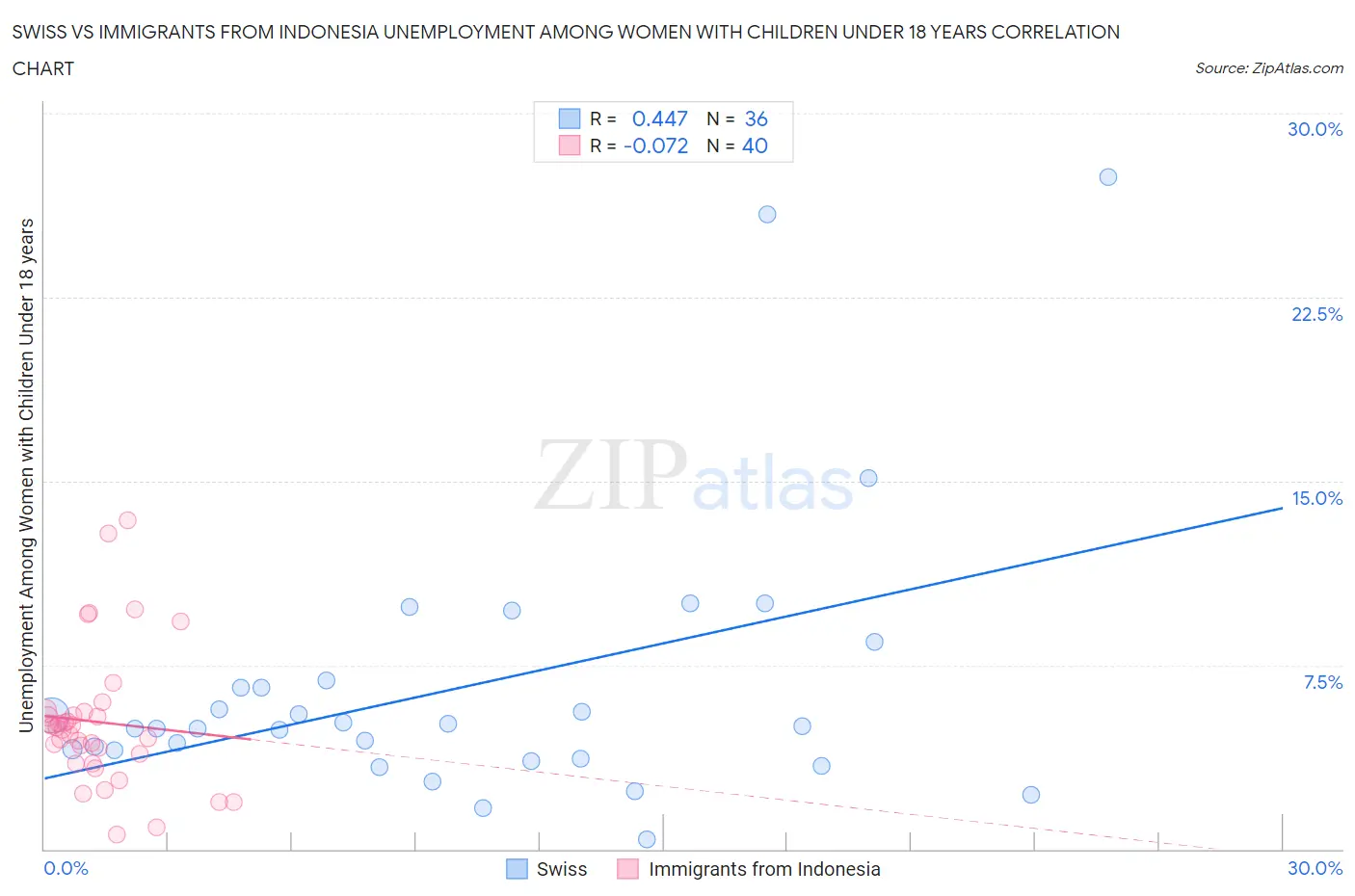 Swiss vs Immigrants from Indonesia Unemployment Among Women with Children Under 18 years