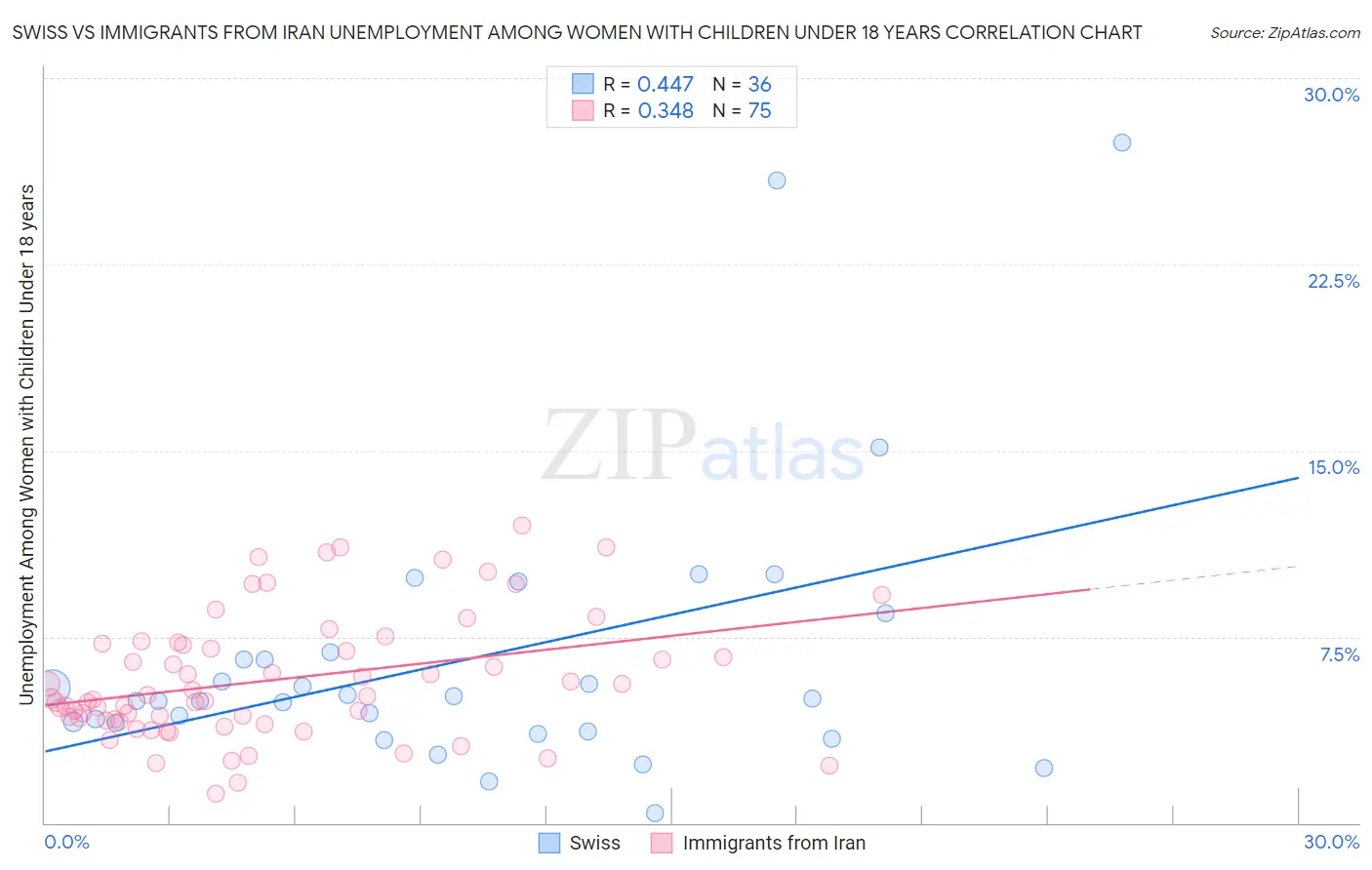 Swiss vs Immigrants from Iran Unemployment Among Women with Children Under 18 years