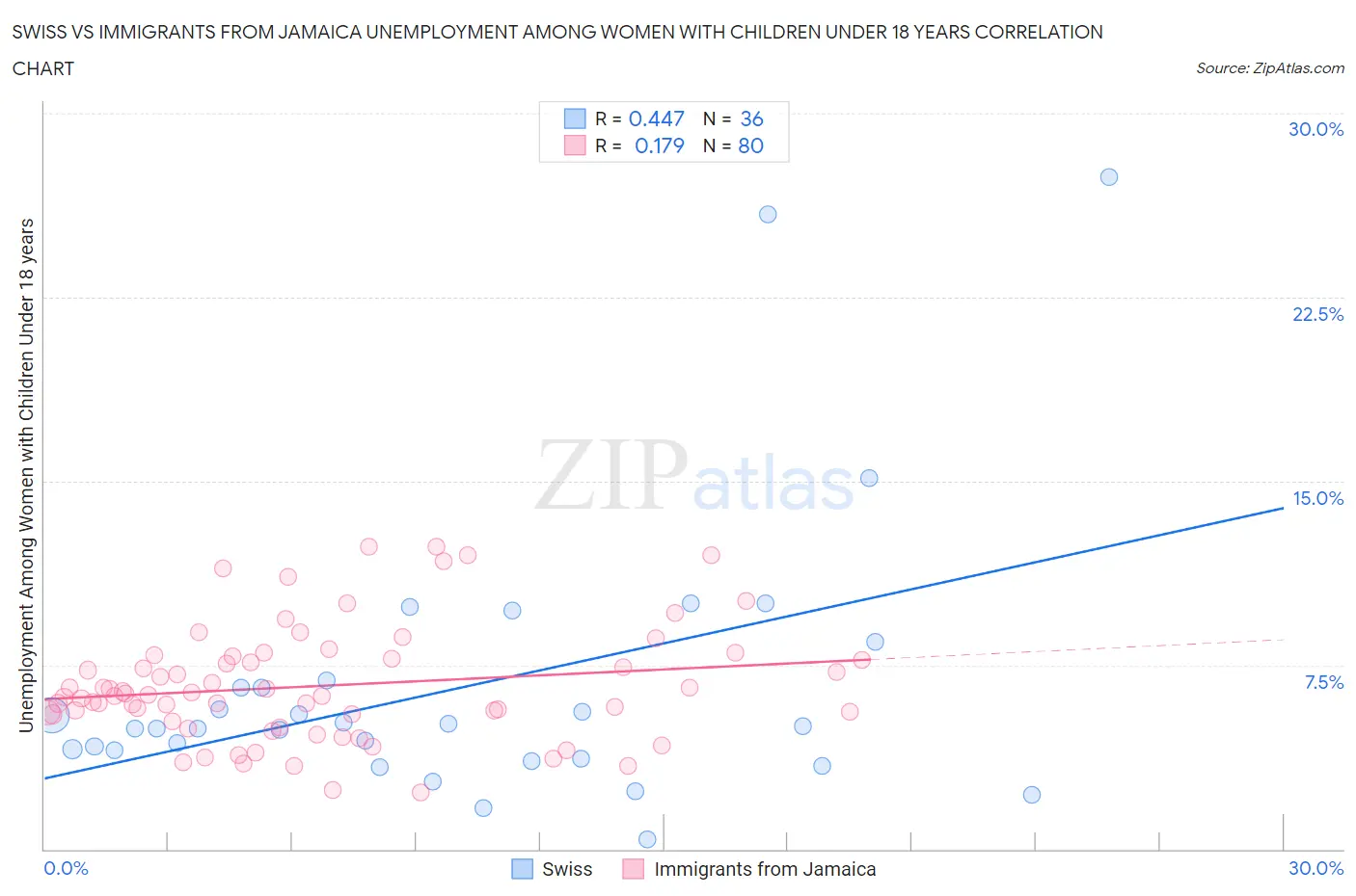 Swiss vs Immigrants from Jamaica Unemployment Among Women with Children Under 18 years