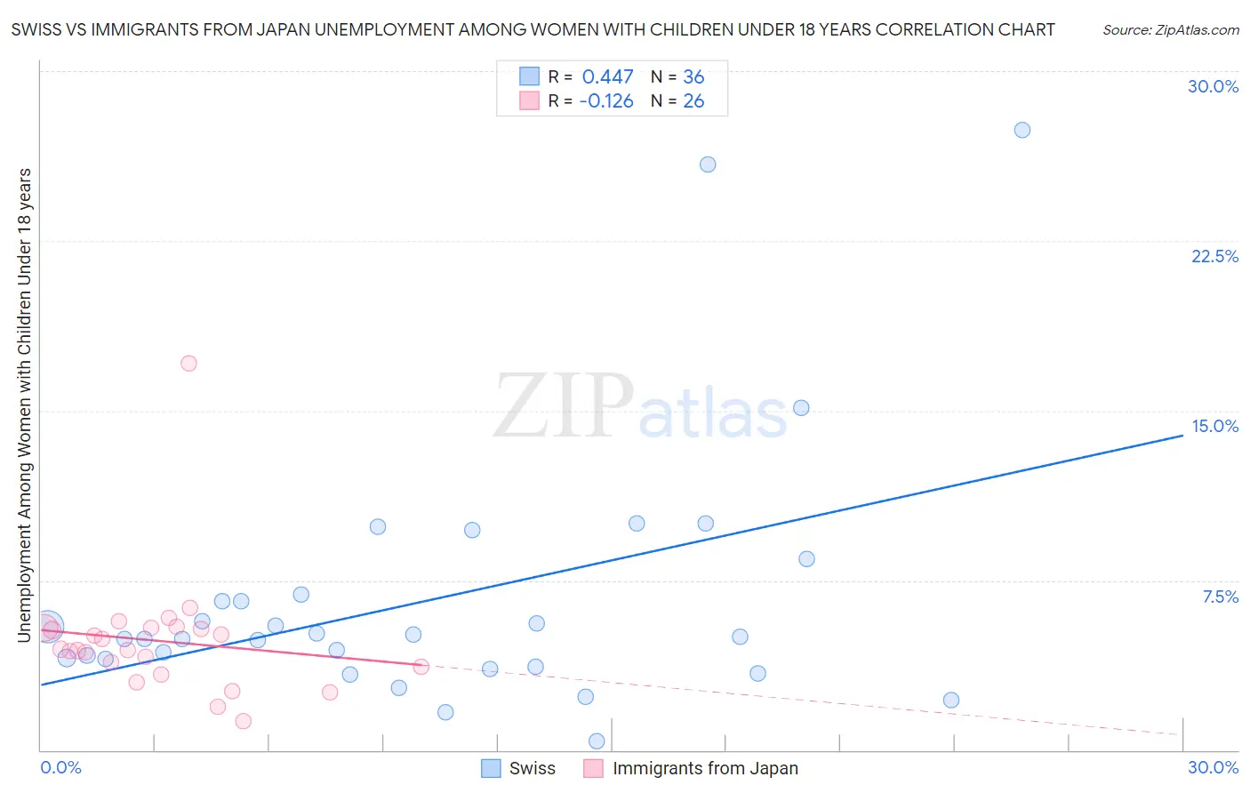 Swiss vs Immigrants from Japan Unemployment Among Women with Children Under 18 years