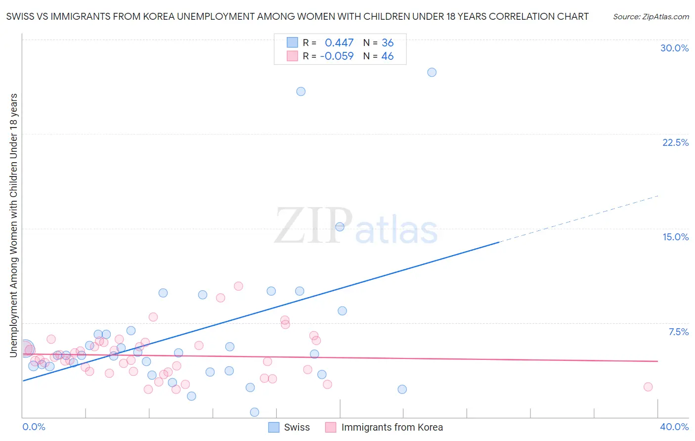 Swiss vs Immigrants from Korea Unemployment Among Women with Children Under 18 years