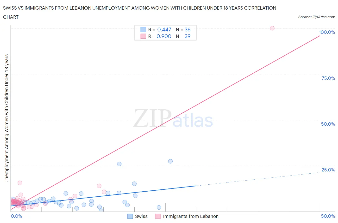 Swiss vs Immigrants from Lebanon Unemployment Among Women with Children Under 18 years