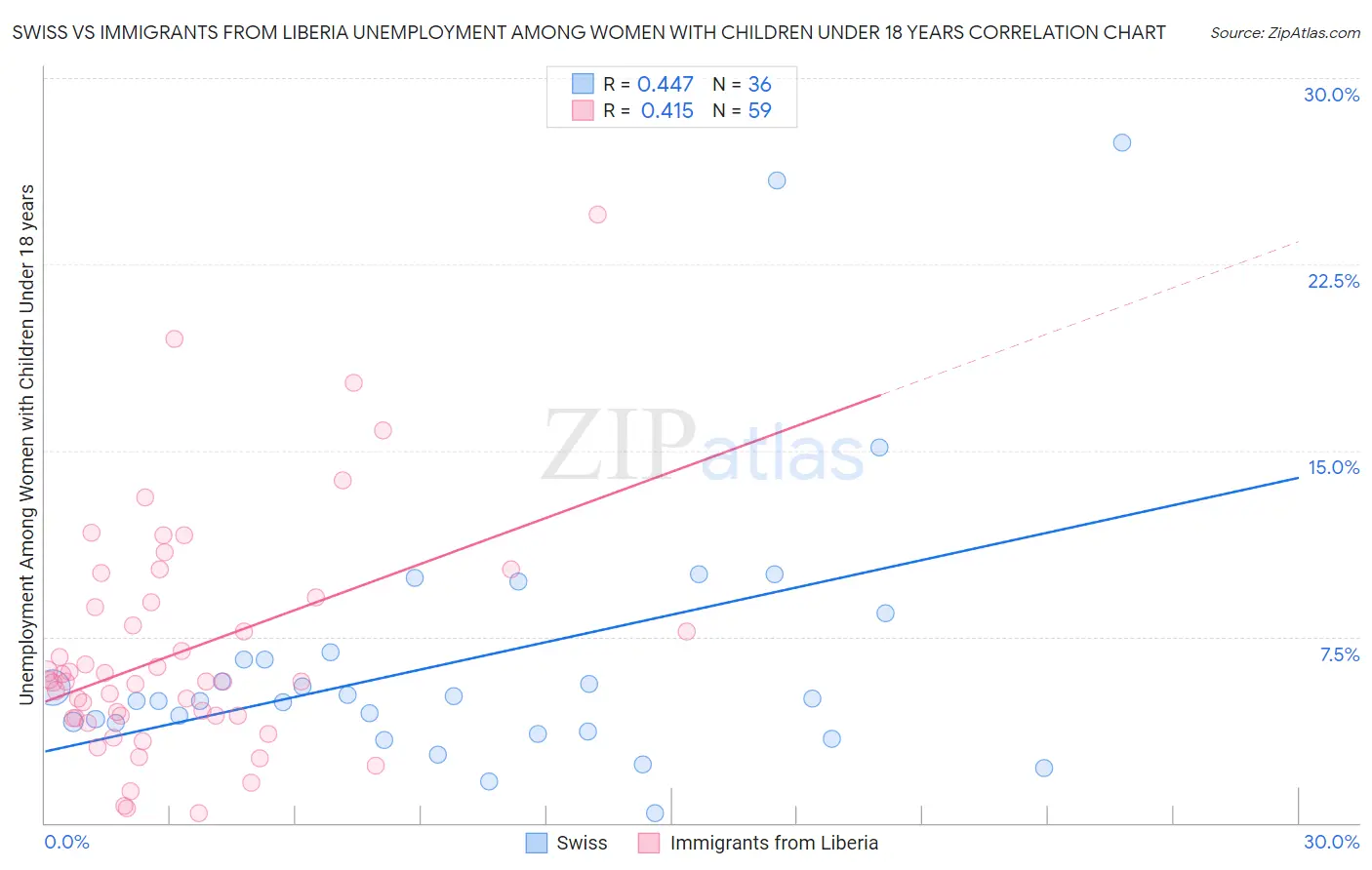 Swiss vs Immigrants from Liberia Unemployment Among Women with Children Under 18 years