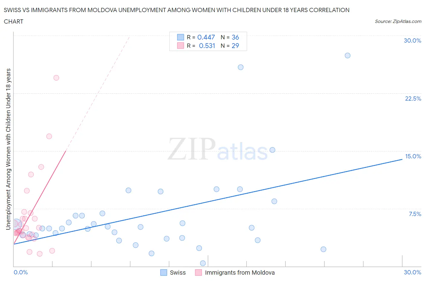 Swiss vs Immigrants from Moldova Unemployment Among Women with Children Under 18 years