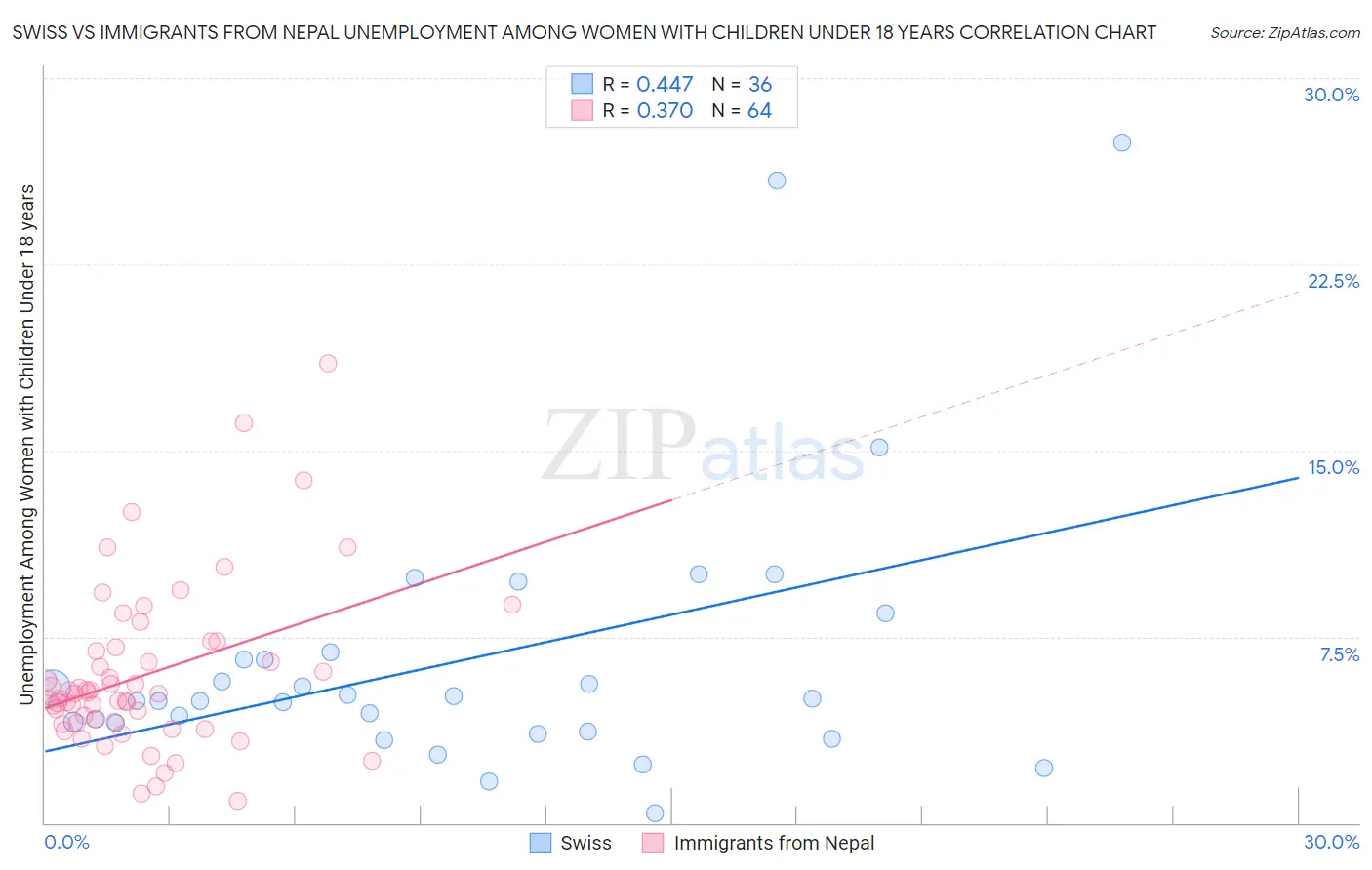 Swiss vs Immigrants from Nepal Unemployment Among Women with Children Under 18 years