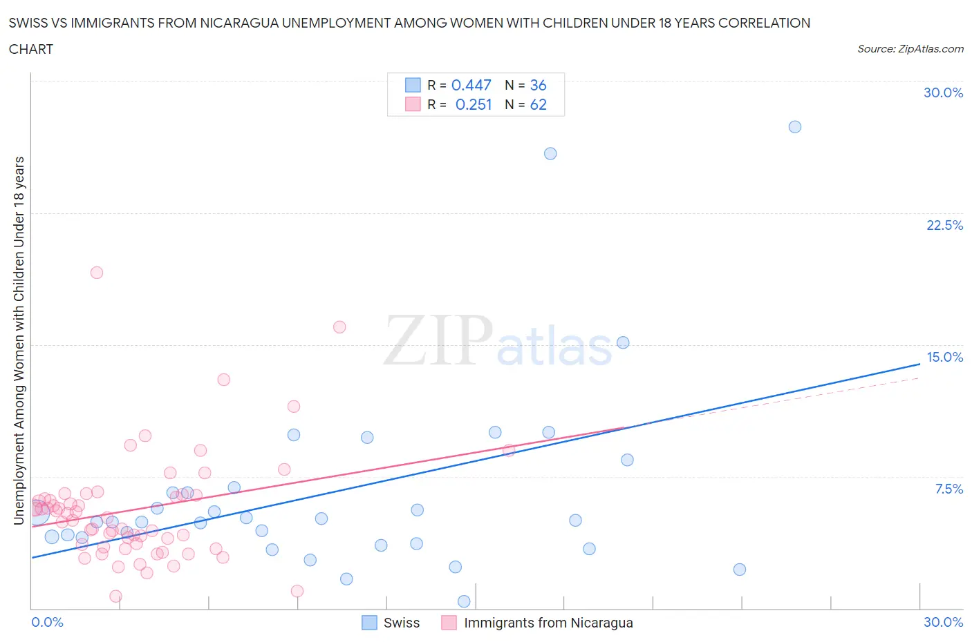 Swiss vs Immigrants from Nicaragua Unemployment Among Women with Children Under 18 years