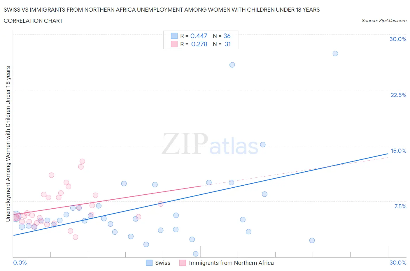 Swiss vs Immigrants from Northern Africa Unemployment Among Women with Children Under 18 years