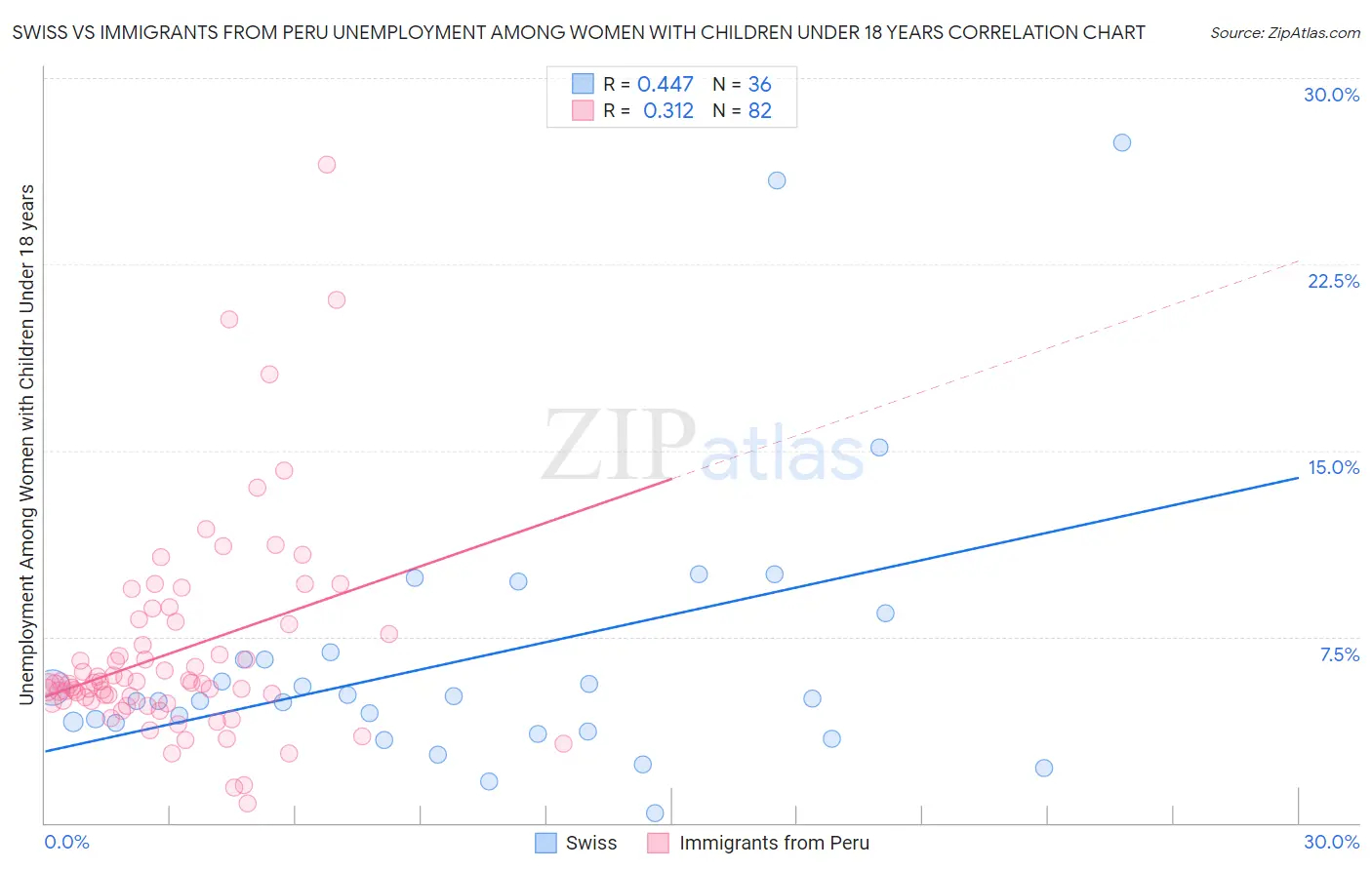 Swiss vs Immigrants from Peru Unemployment Among Women with Children Under 18 years