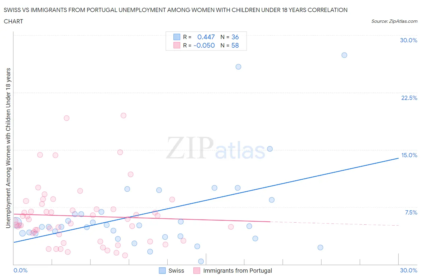 Swiss vs Immigrants from Portugal Unemployment Among Women with Children Under 18 years