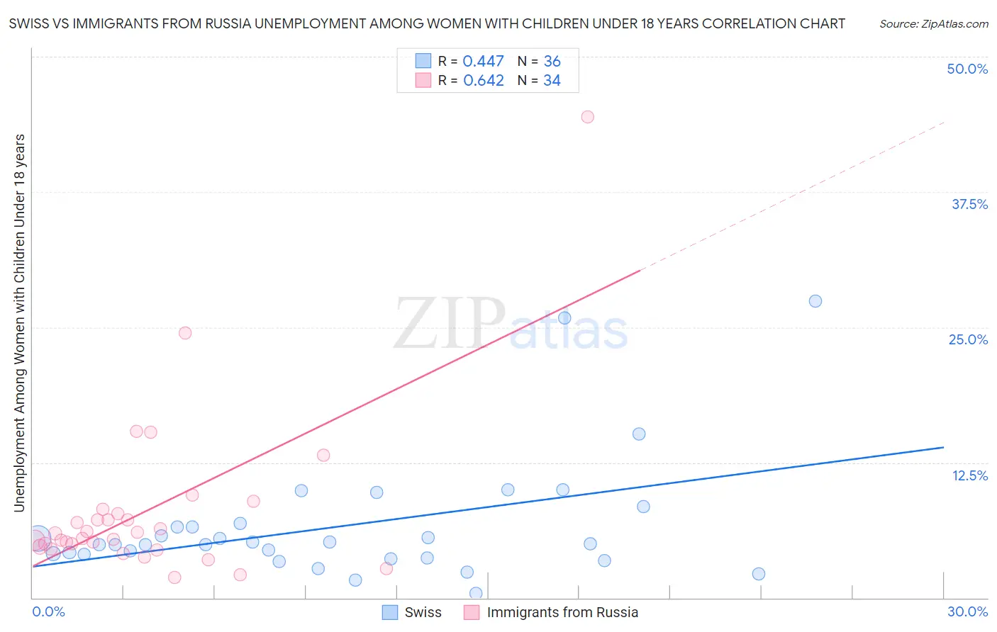 Swiss vs Immigrants from Russia Unemployment Among Women with Children Under 18 years