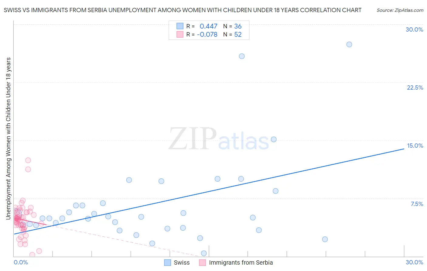 Swiss vs Immigrants from Serbia Unemployment Among Women with Children Under 18 years