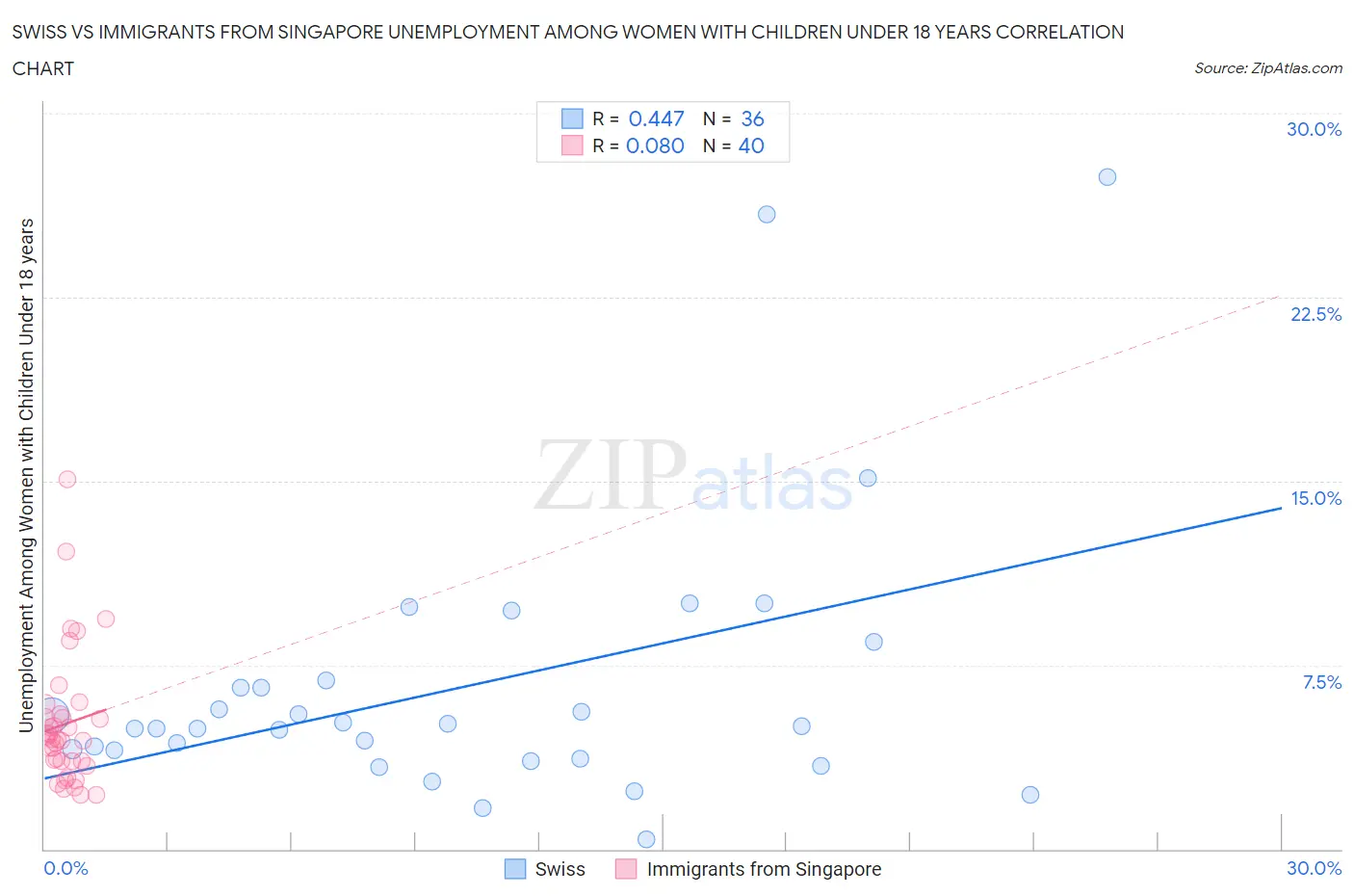 Swiss vs Immigrants from Singapore Unemployment Among Women with Children Under 18 years