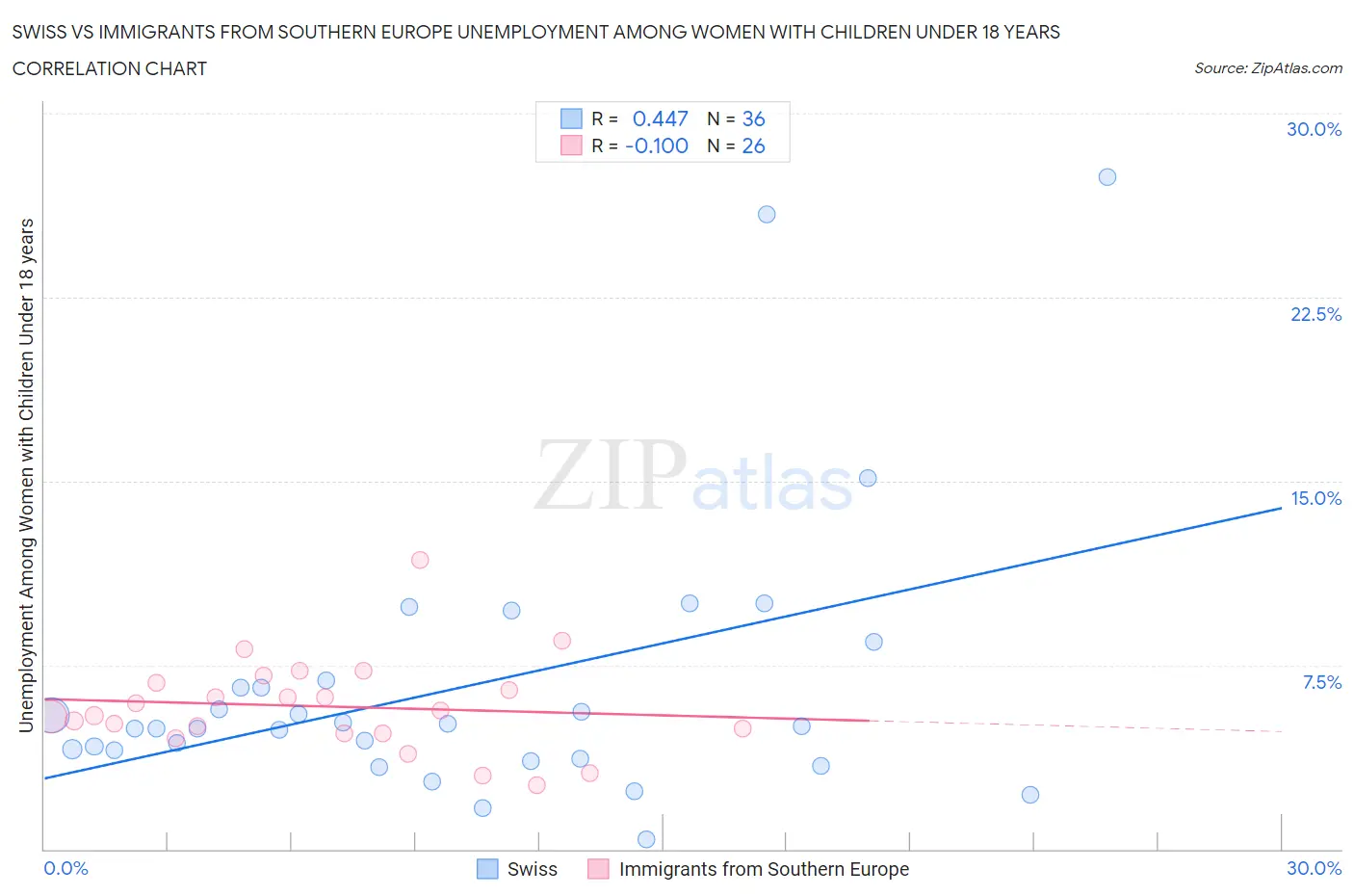 Swiss vs Immigrants from Southern Europe Unemployment Among Women with Children Under 18 years