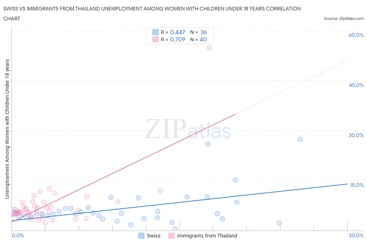 Swiss vs Immigrants from Thailand Unemployment Among Women with Children Under 18 years