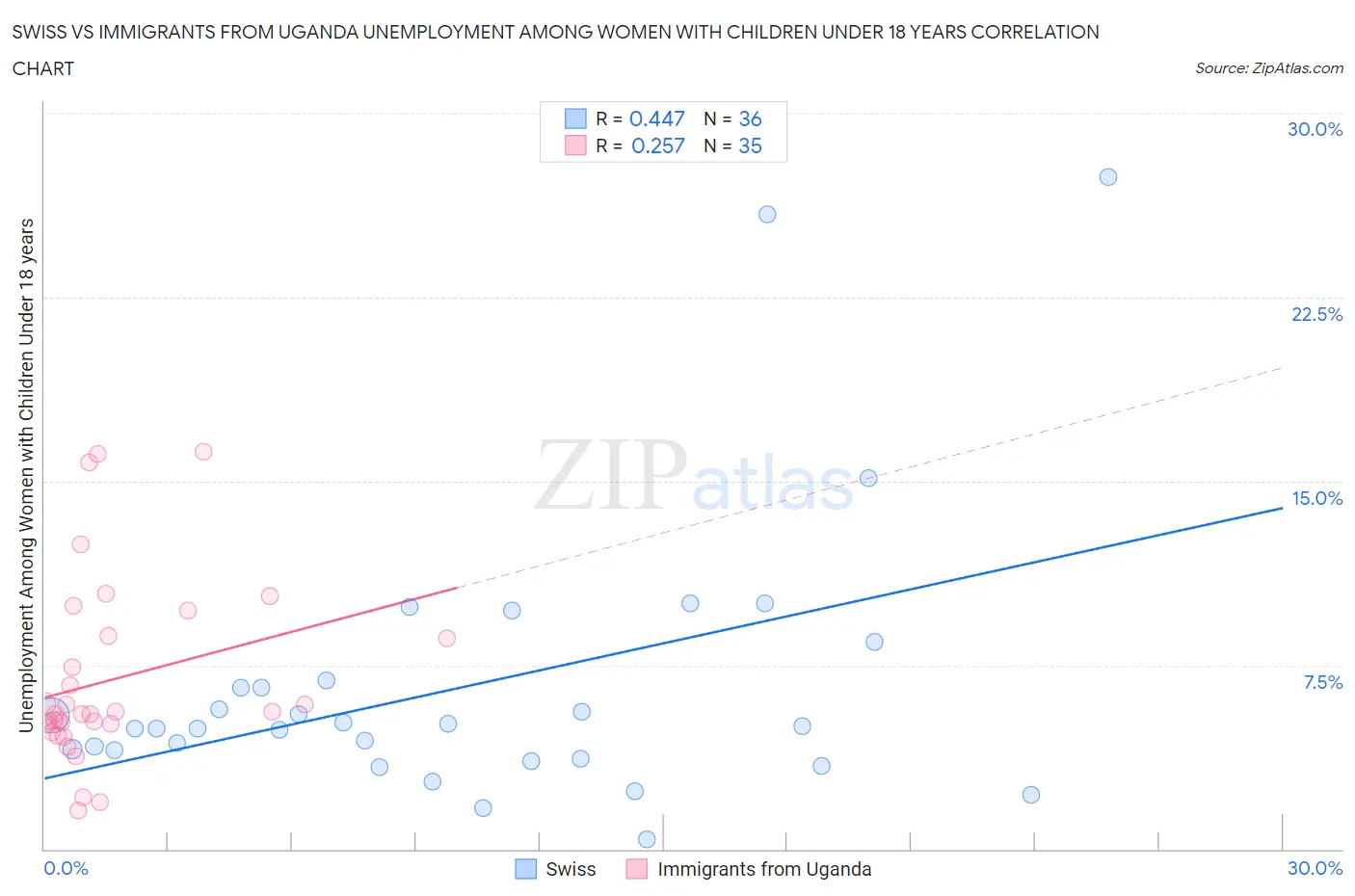 Swiss vs Immigrants from Uganda Unemployment Among Women with Children Under 18 years