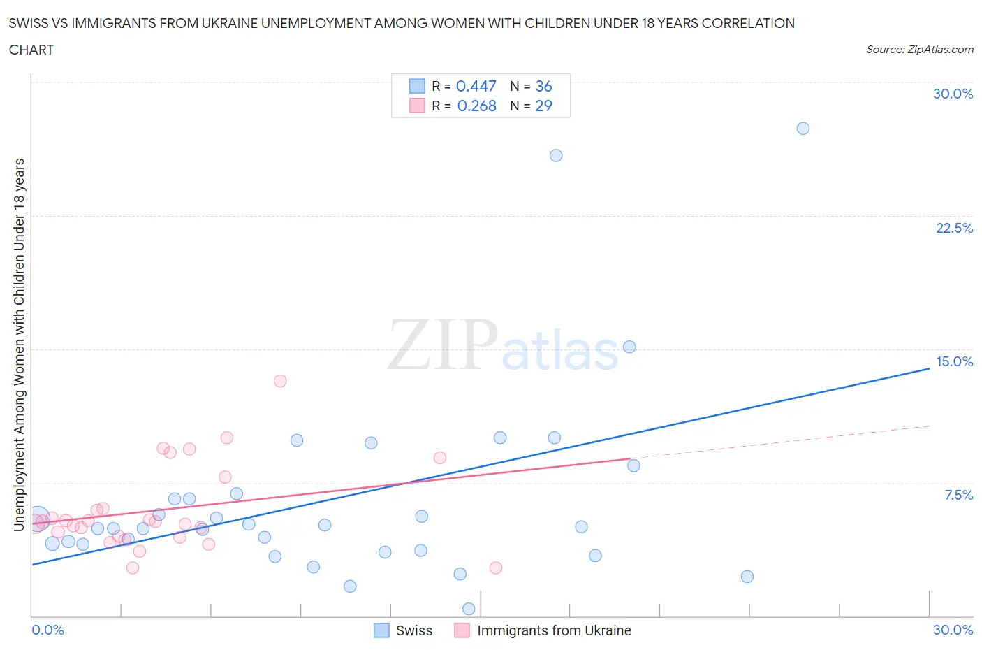 Swiss vs Immigrants from Ukraine Unemployment Among Women with Children Under 18 years