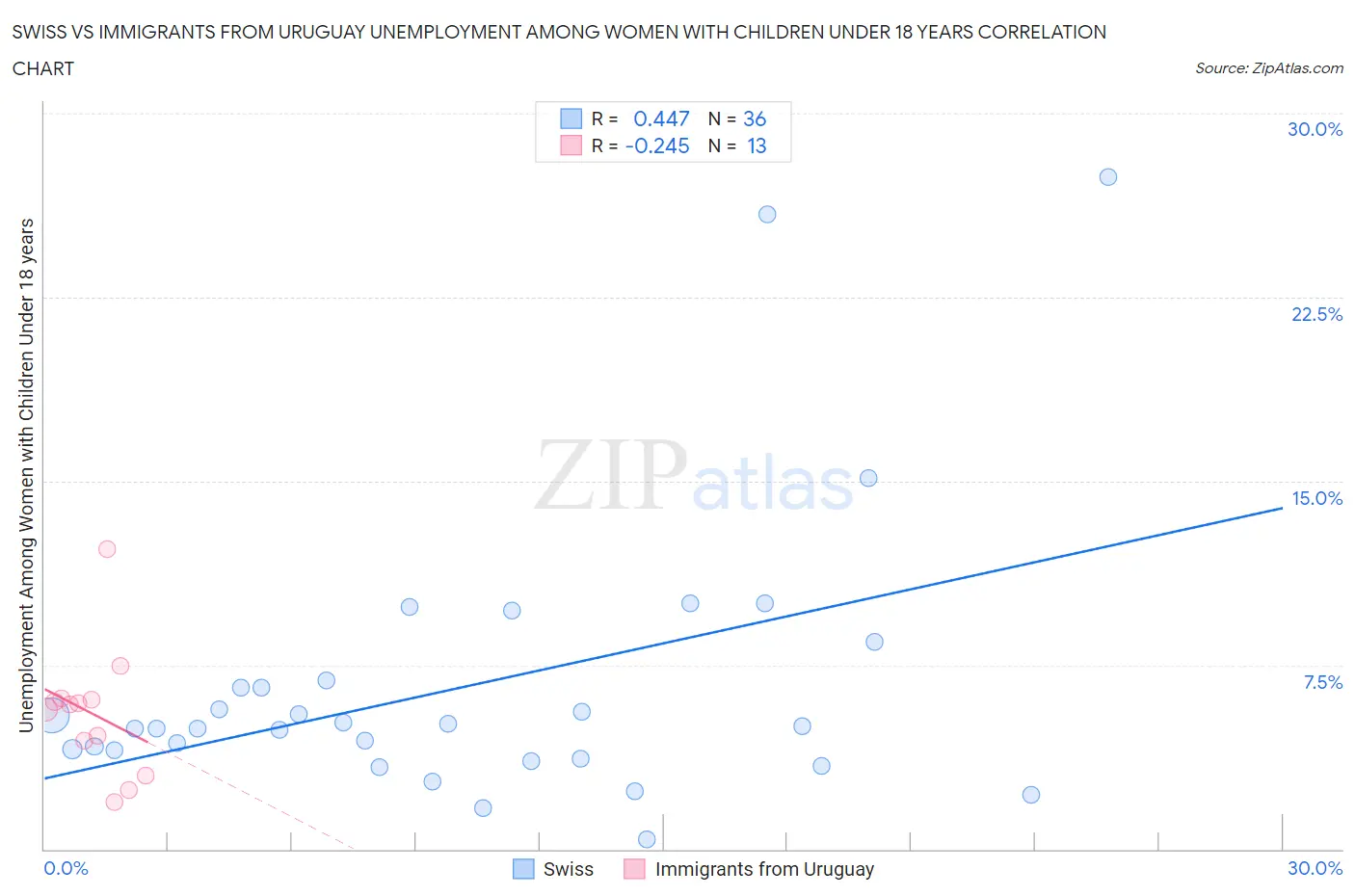 Swiss vs Immigrants from Uruguay Unemployment Among Women with Children Under 18 years