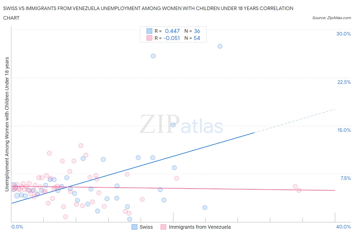 Swiss vs Immigrants from Venezuela Unemployment Among Women with Children Under 18 years