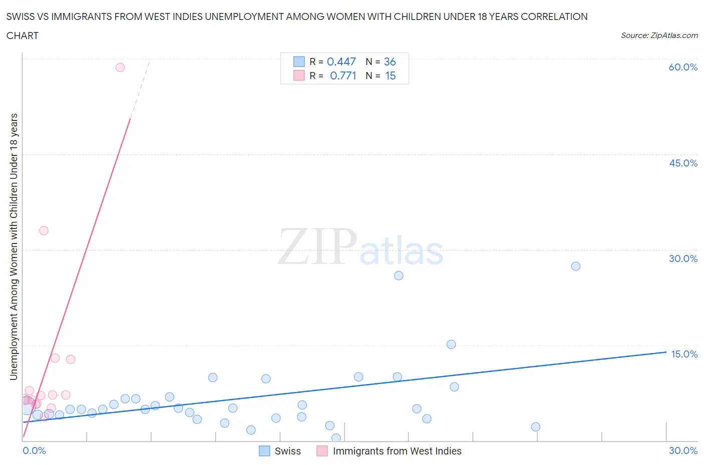 Swiss vs Immigrants from West Indies Unemployment Among Women with Children Under 18 years