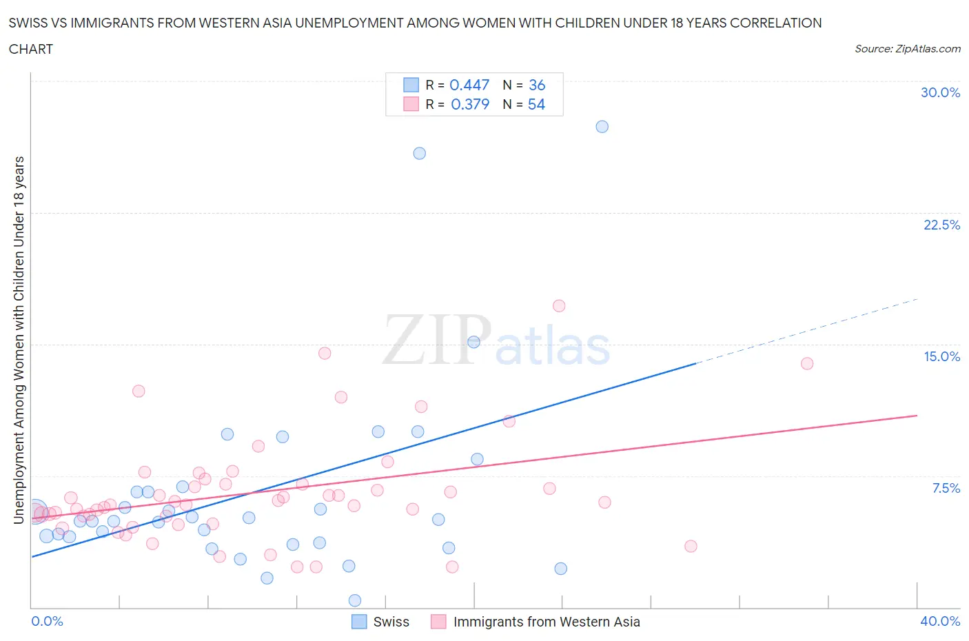 Swiss vs Immigrants from Western Asia Unemployment Among Women with Children Under 18 years