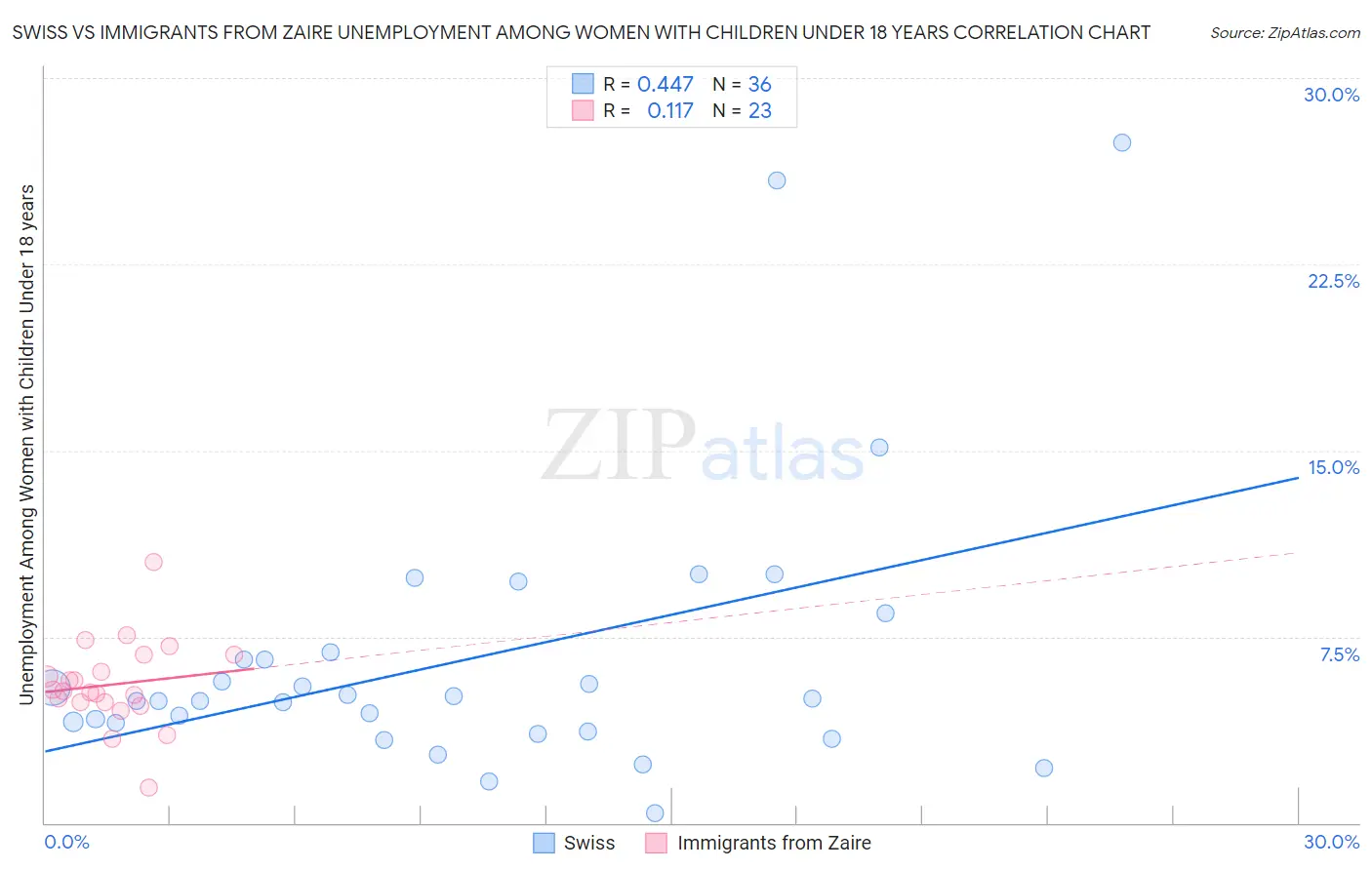 Swiss vs Immigrants from Zaire Unemployment Among Women with Children Under 18 years