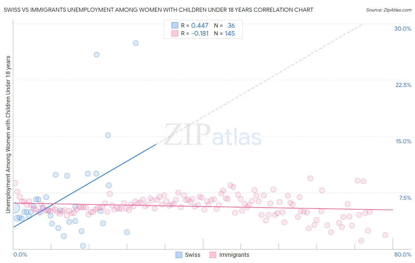 Swiss vs Immigrants Unemployment Among Women with Children Under 18 years