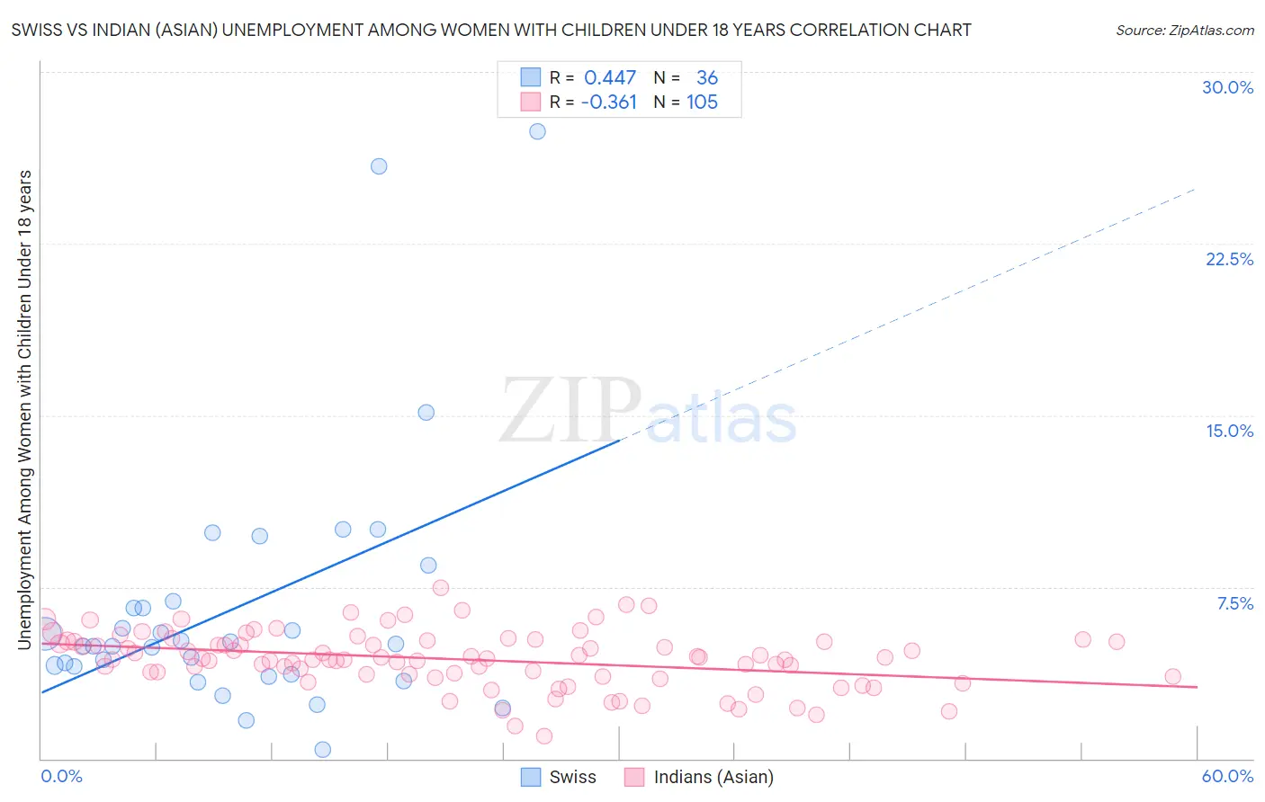 Swiss vs Indian (Asian) Unemployment Among Women with Children Under 18 years