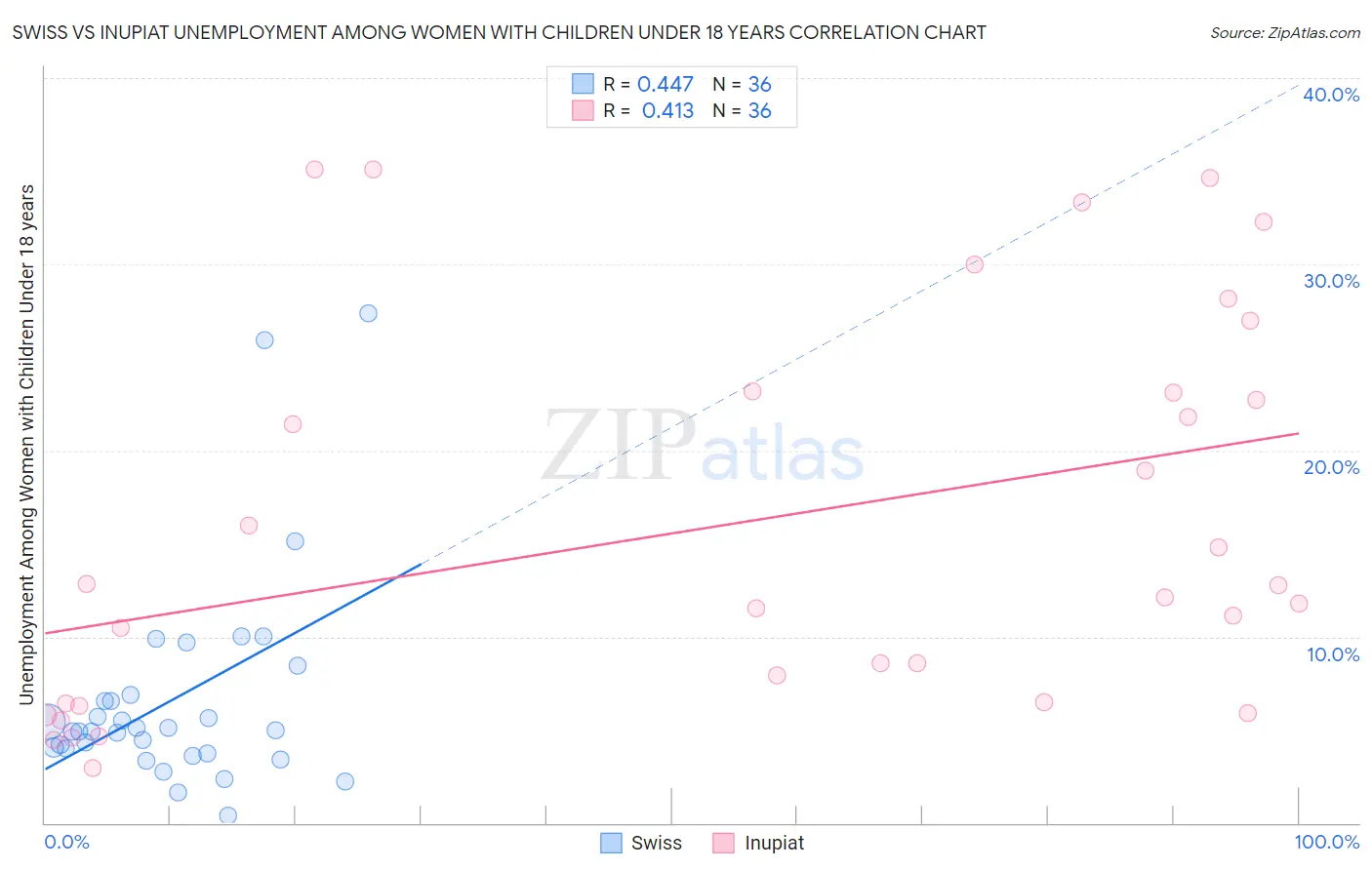 Swiss vs Inupiat Unemployment Among Women with Children Under 18 years