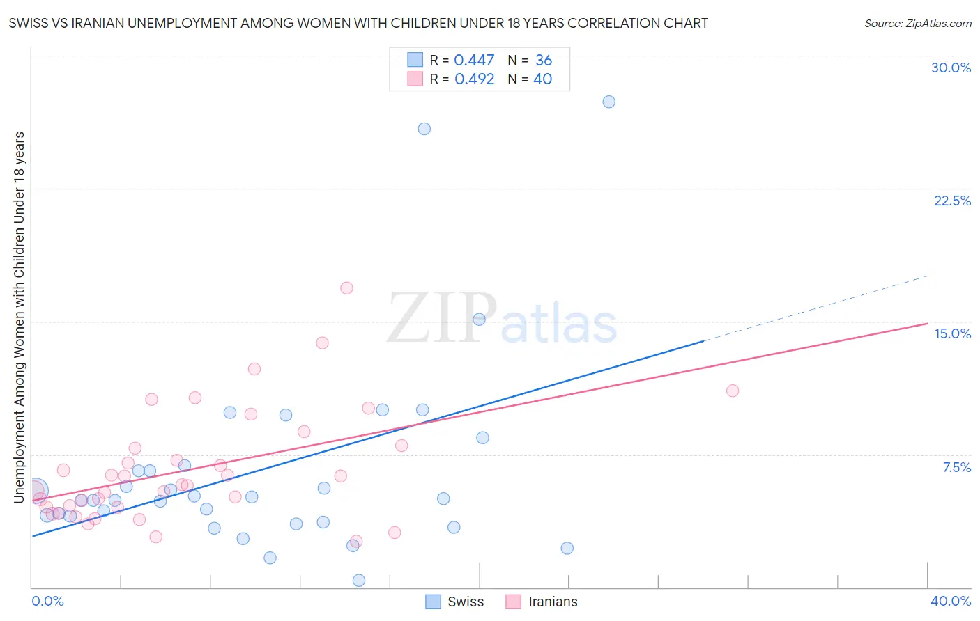 Swiss vs Iranian Unemployment Among Women with Children Under 18 years