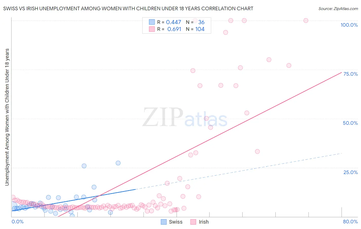 Swiss vs Irish Unemployment Among Women with Children Under 18 years