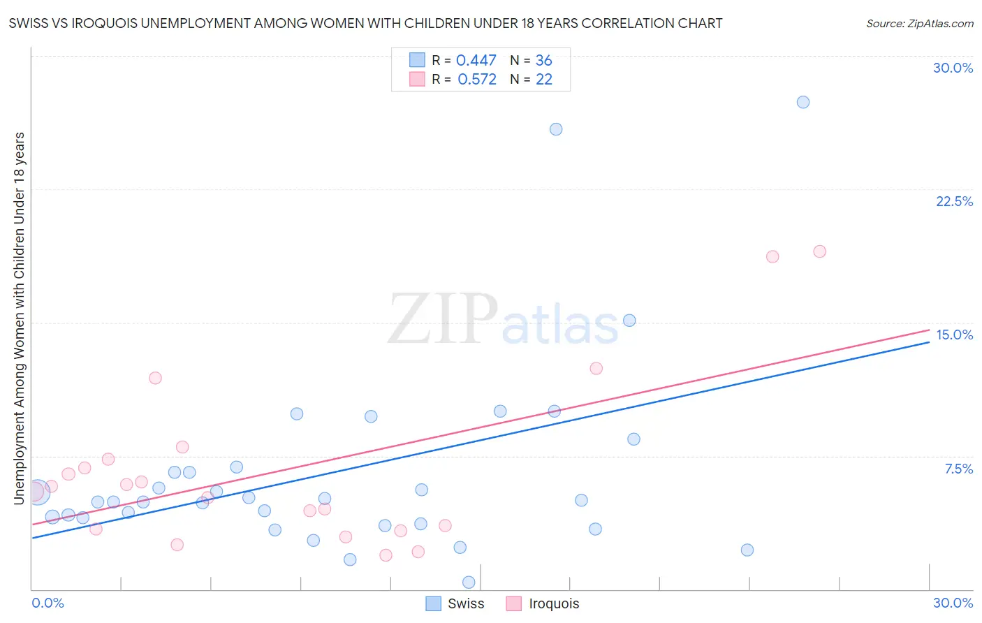 Swiss vs Iroquois Unemployment Among Women with Children Under 18 years