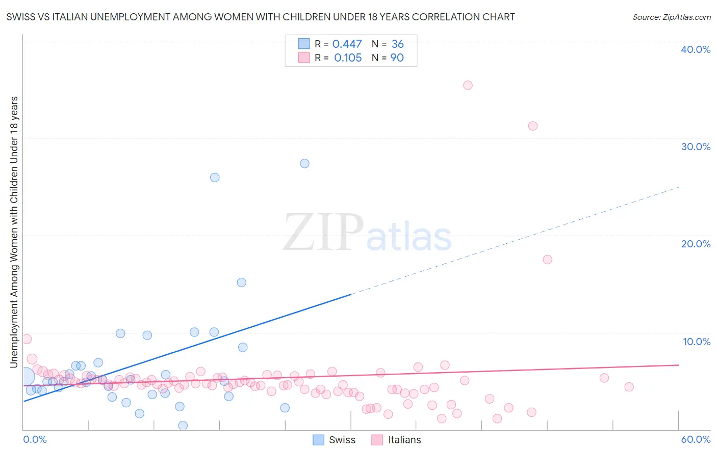 Swiss vs Italian Unemployment Among Women with Children Under 18 years