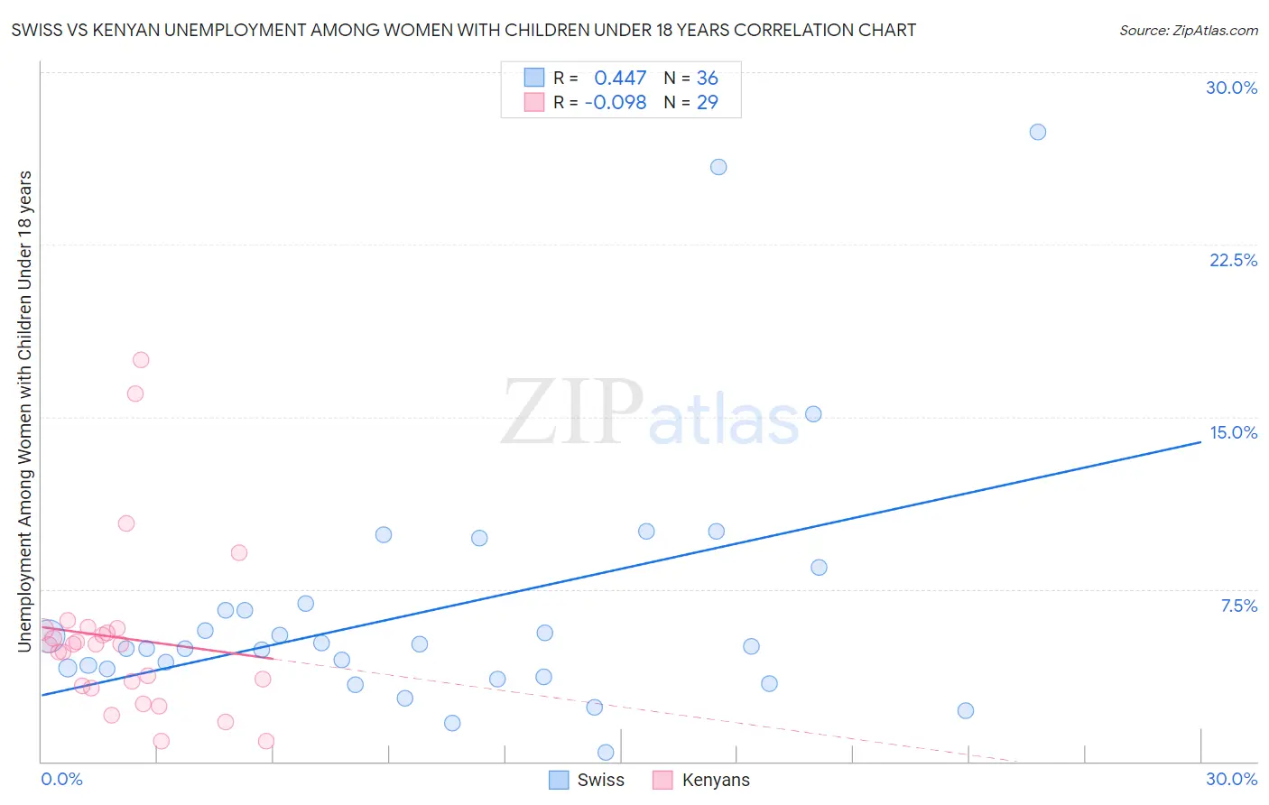 Swiss vs Kenyan Unemployment Among Women with Children Under 18 years